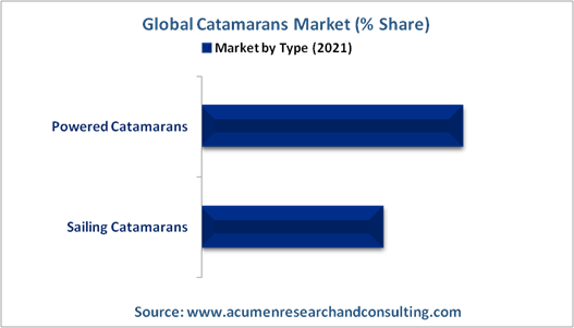 Catamarans Market By Product