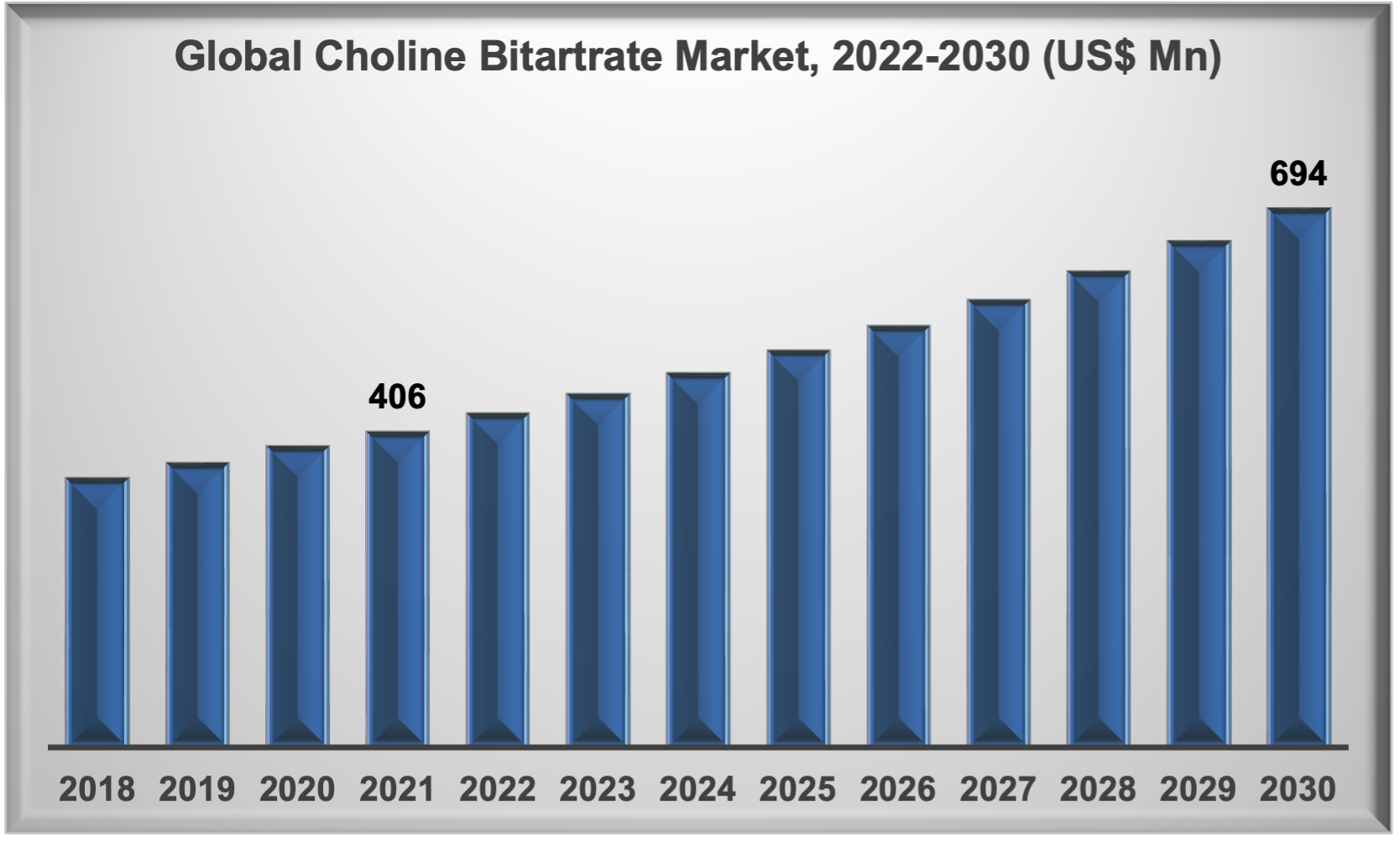 Global Choline Bitartrate Market 