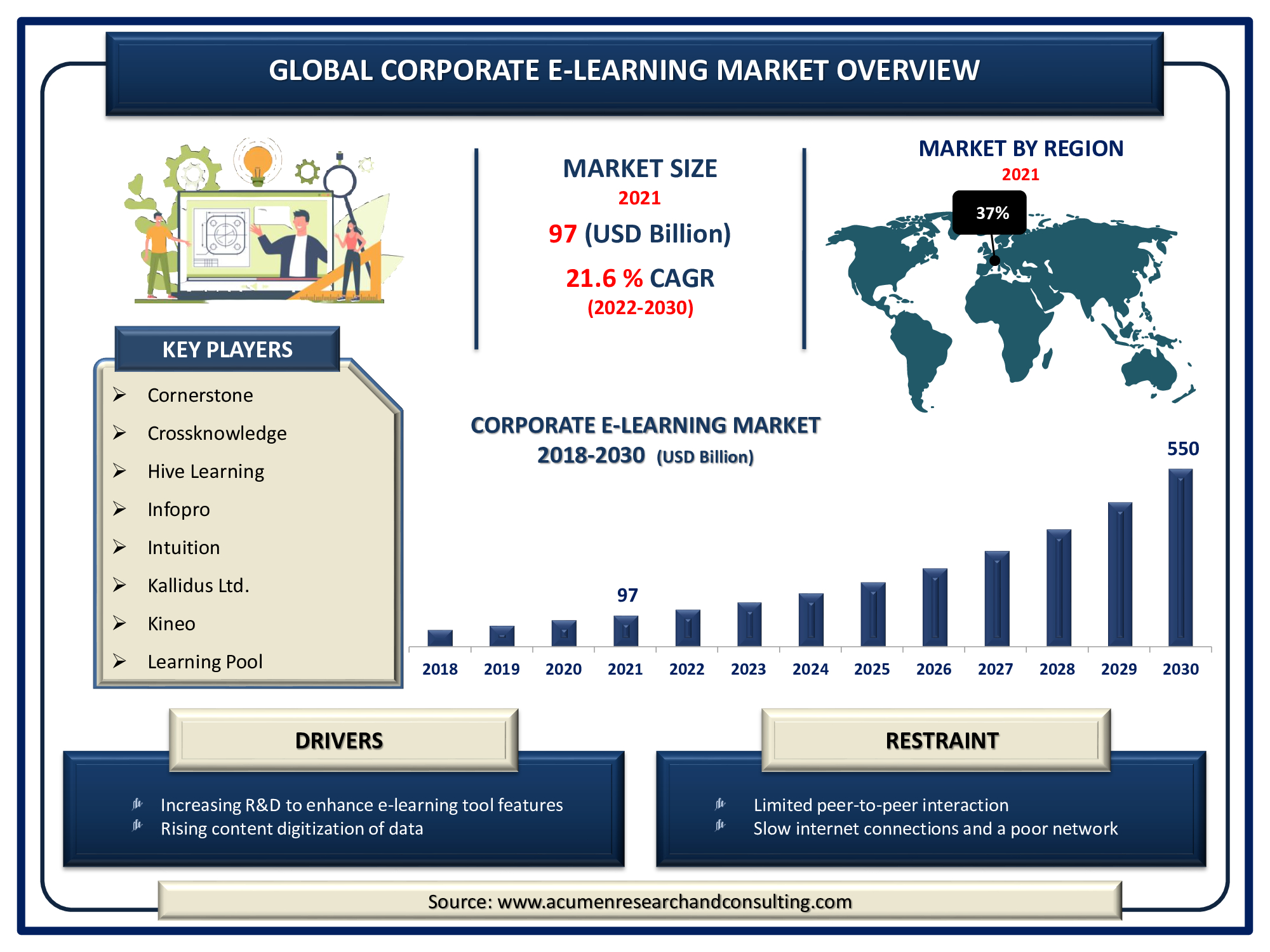 Corporate eLearning Market Size US$ 550 Bn by 2030 