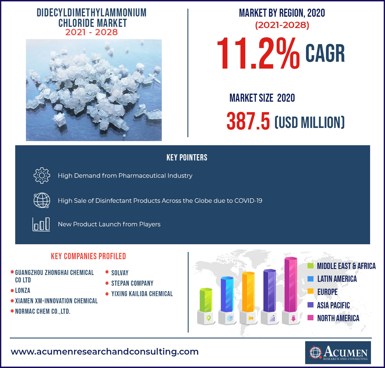 Didecyldimethylammonium Chloride Market - CAGR of 11.2% from 2021-2028