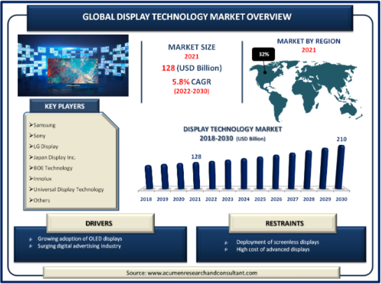 Display Technology Market Size US$ 210 Bn by 2030
