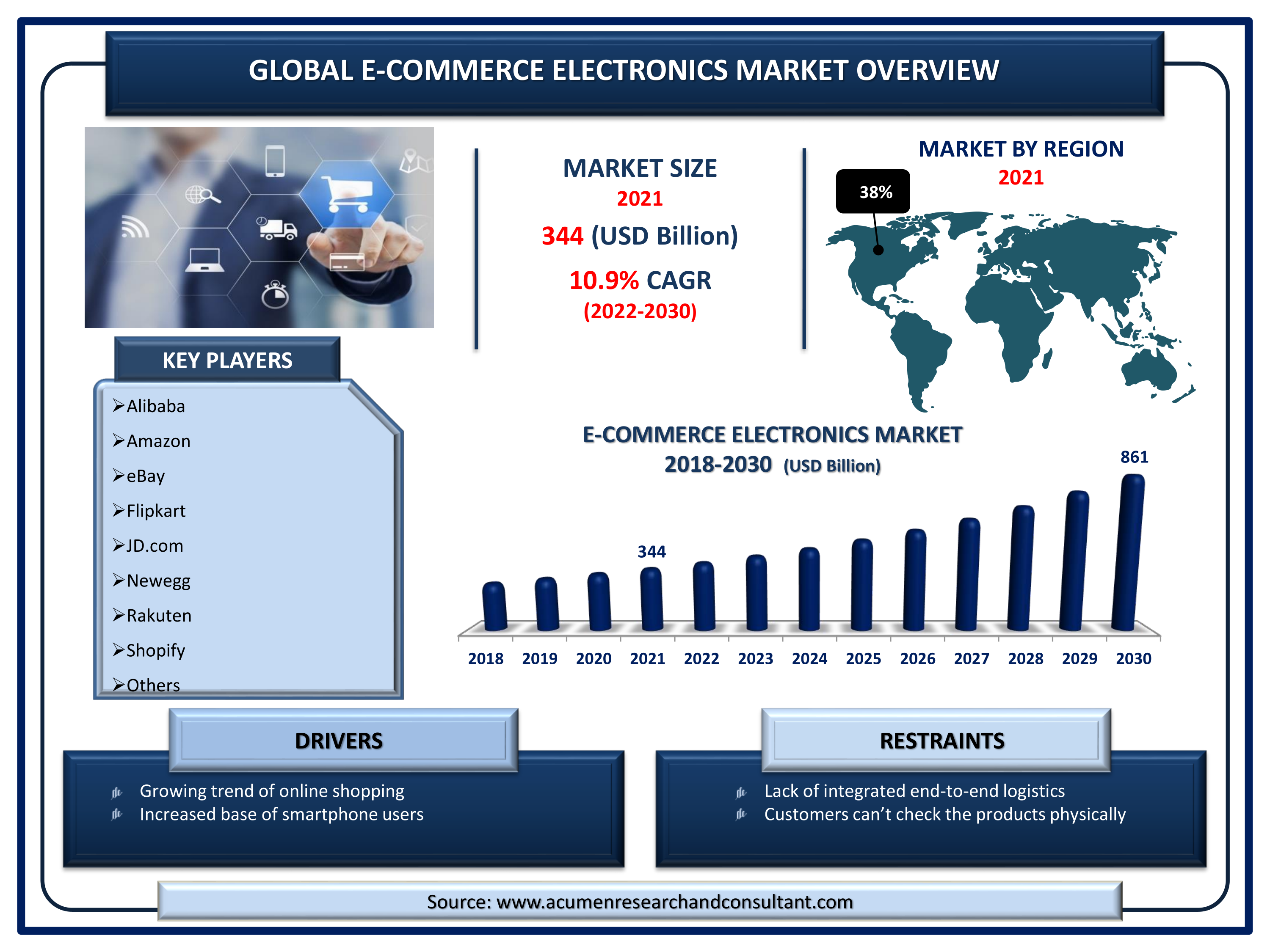 E-commerce Electronics Market