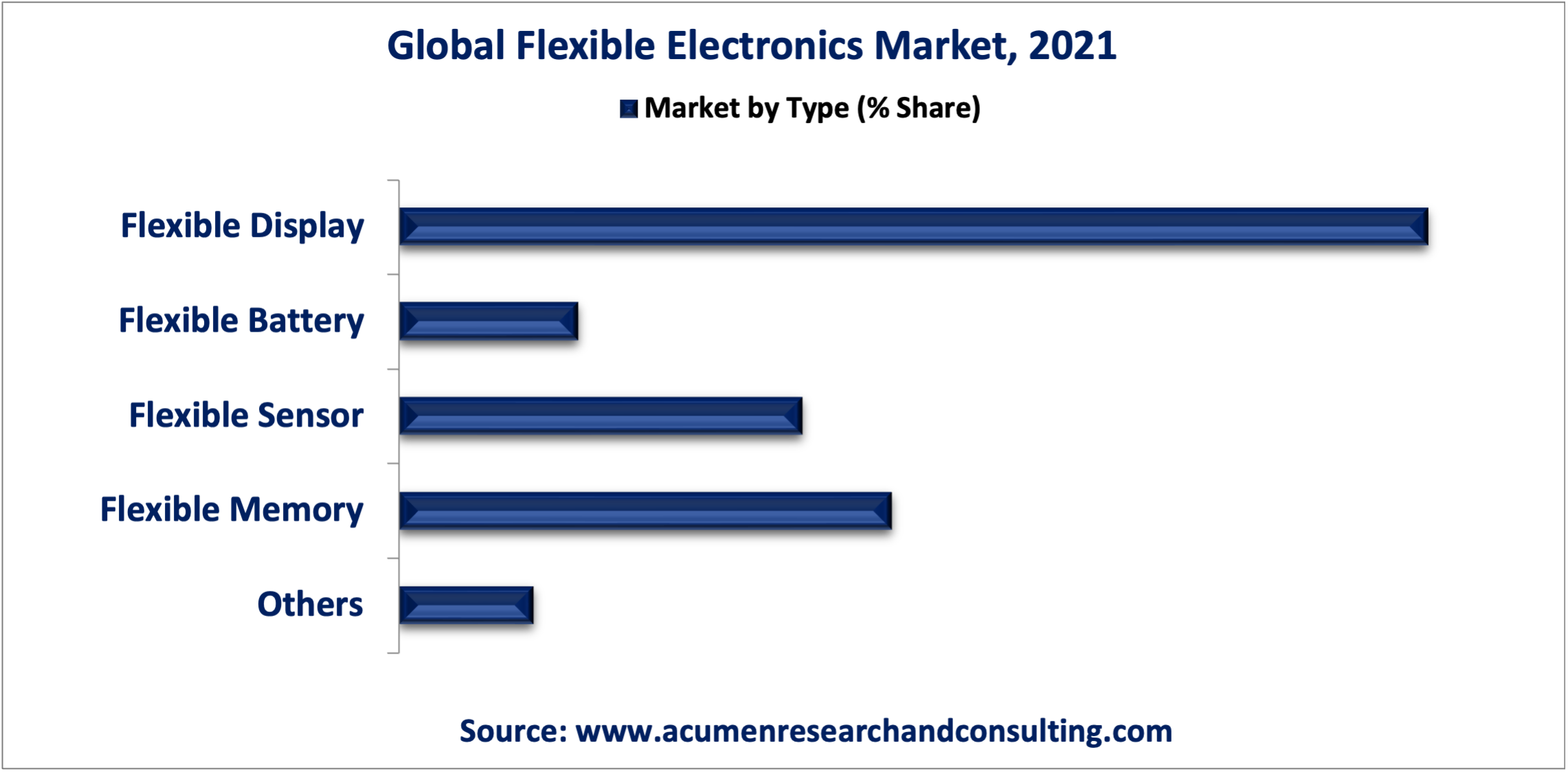 Global Flexible Electronics Market size accounted for US$ 26,534 Mn in 2021 and is estimated to reach US$ 63,128 Mn by 2030