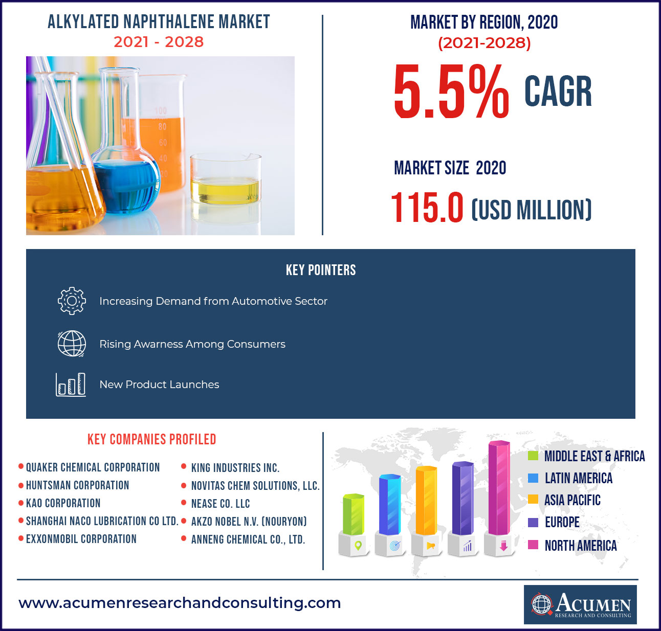 Alkylated Naphthalene Market Size - US$ 175.9 Mn in 2028