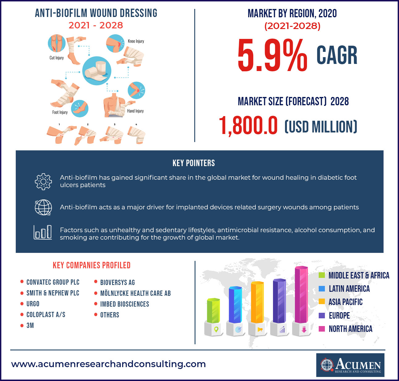 Anti-Biofilm Wound Dressing Market - US$ 1,800 Mn by 2028
