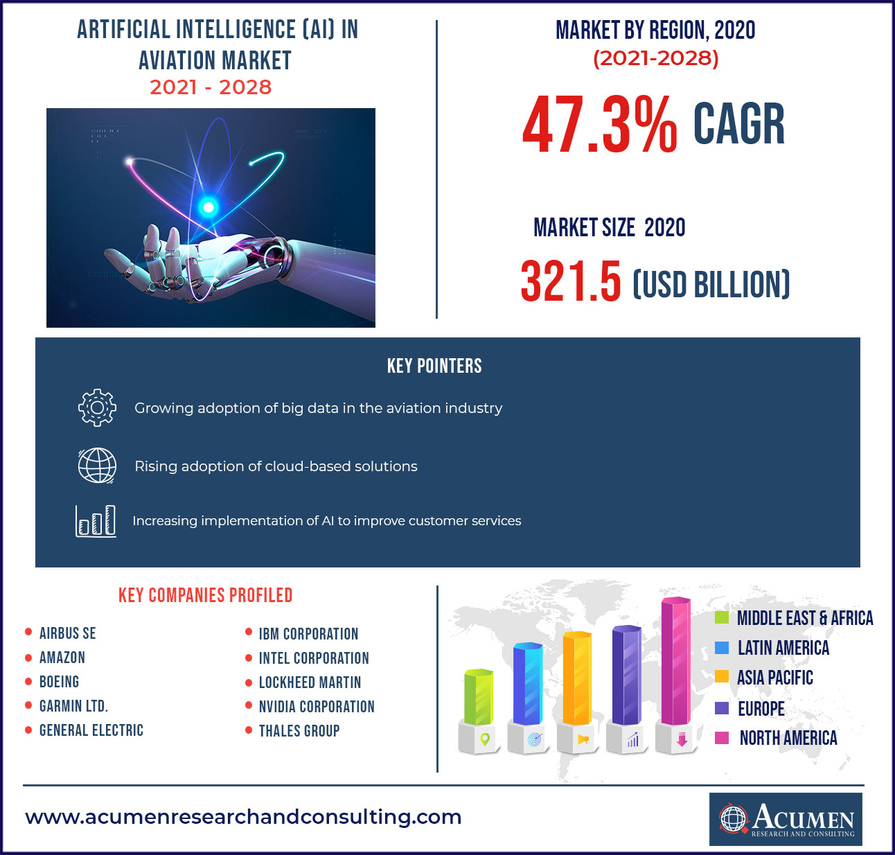 Artificial Intelligence (AI) in Aviation Market Size 2021-2028