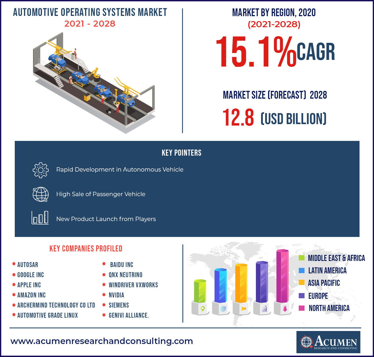 Automotive Operating Systems Market Size - US$ 4.2 Bn in 2020 | CAGR of 15.1%