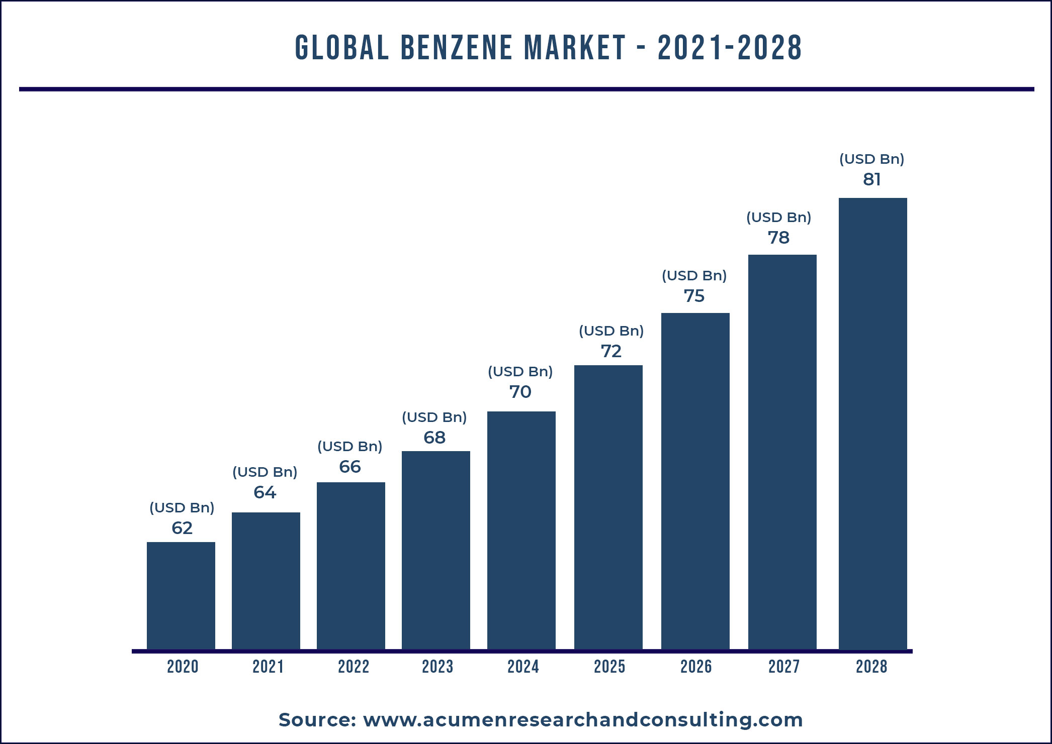 Global Benzene Market 2021 - 2028