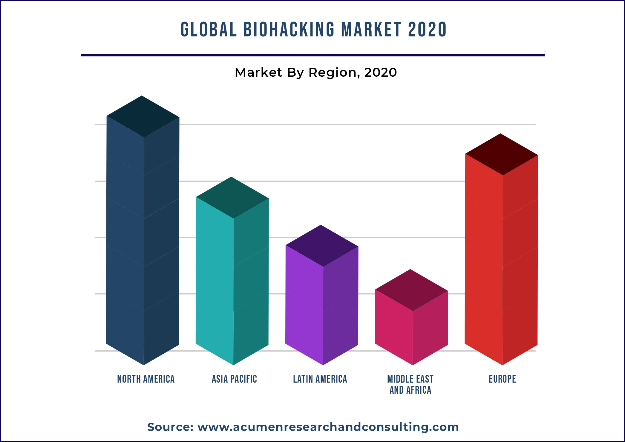 Biohacking Market By Geography 2021-2028