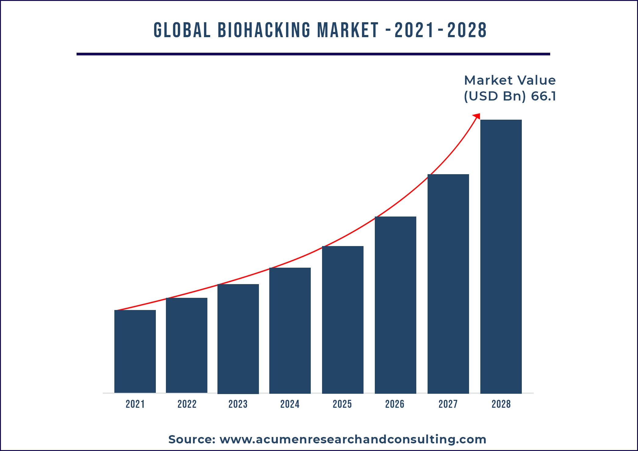 Biohacking Market Size 2021-2028