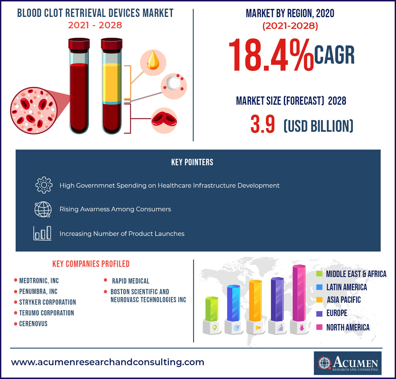 Blood Clot Retrieval Devices Market - CAGR of around ~18.4% 2021-2028