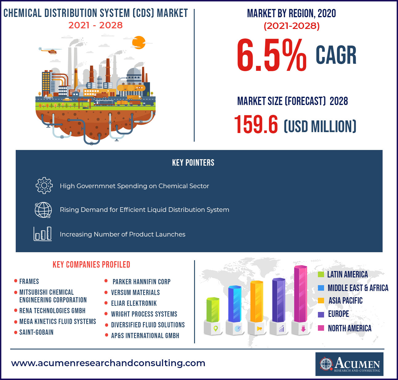 Chemical Distribution System (CDS) Market - CAGR of 6.5% from 2021-2028
