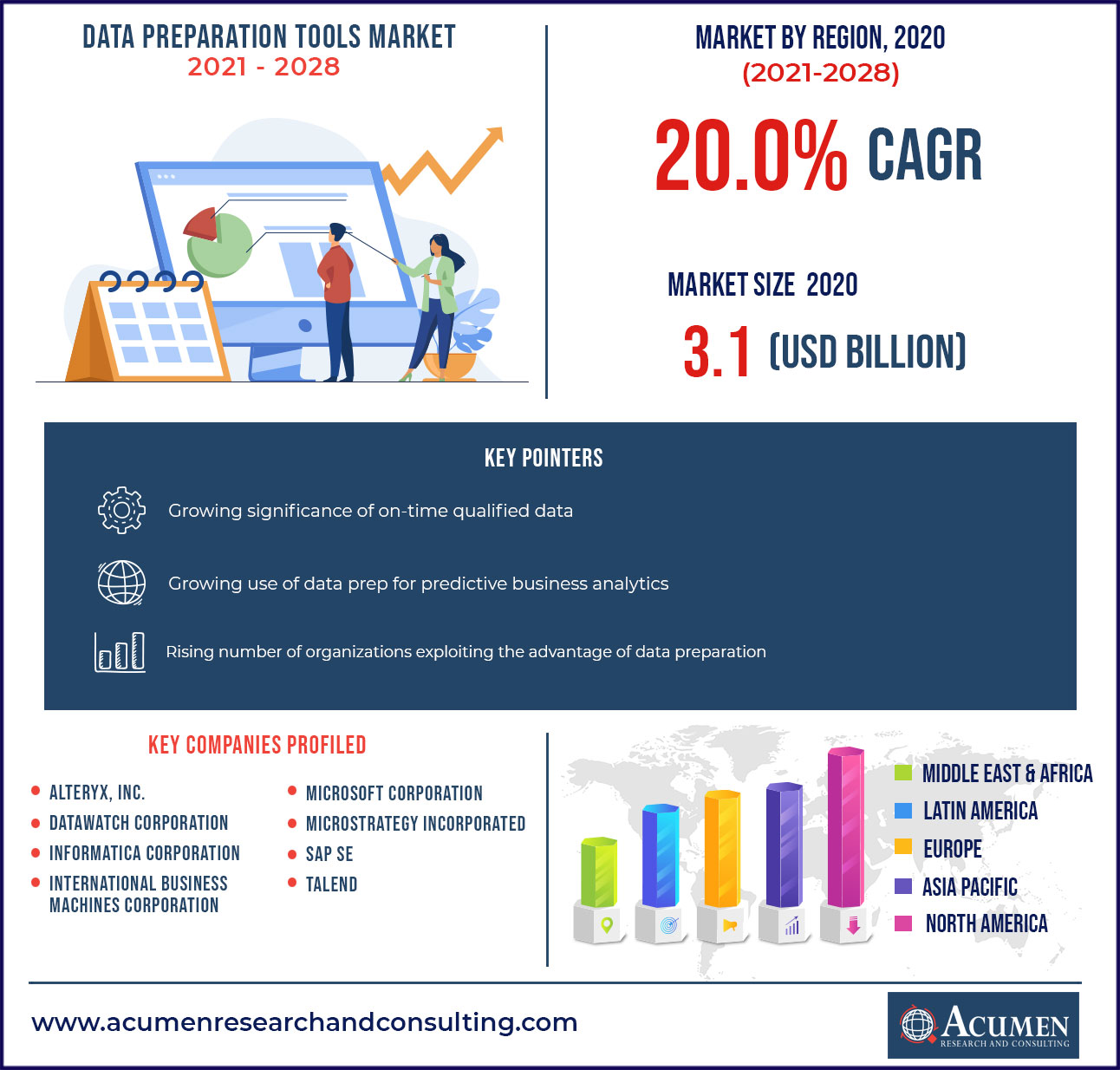 Data Preparation Tools Market Size 2021 - 2028