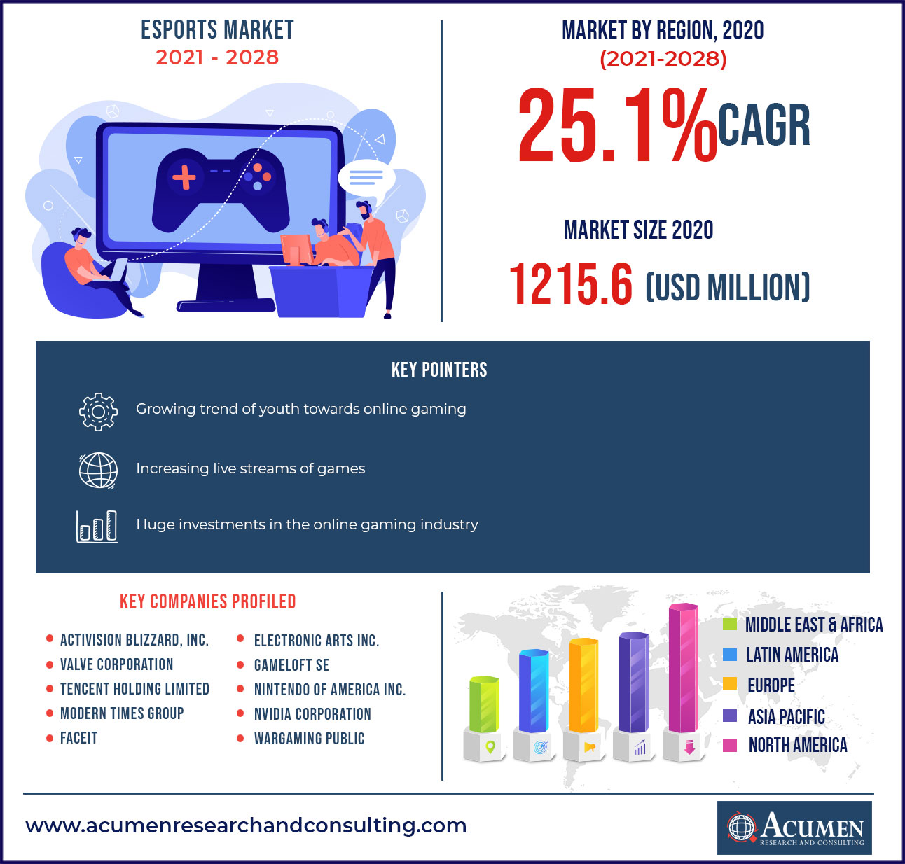 Esports Market Infographic 2021 - 2028