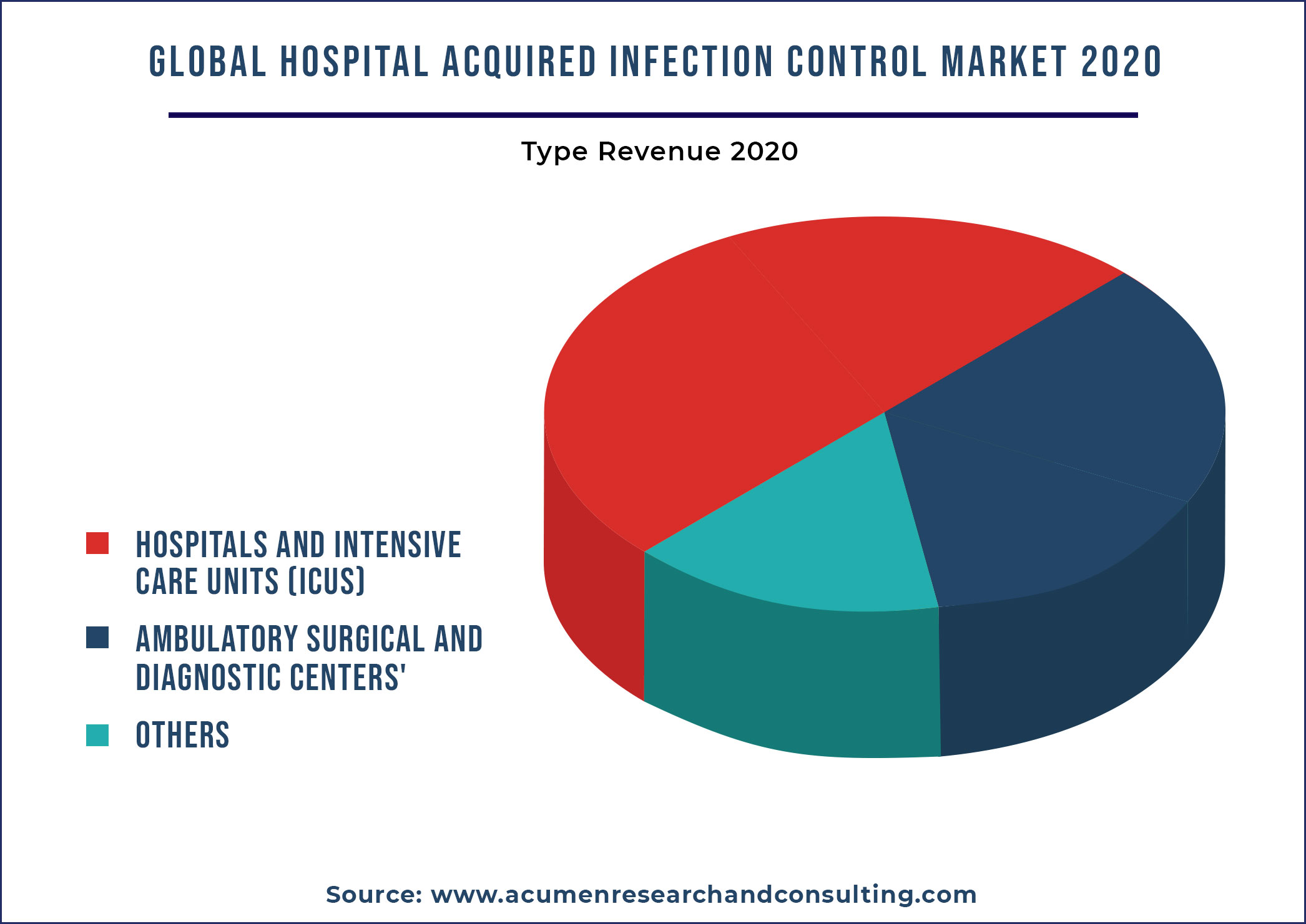 Hospital Acquired Infection Control Market By End Use 2021-2028