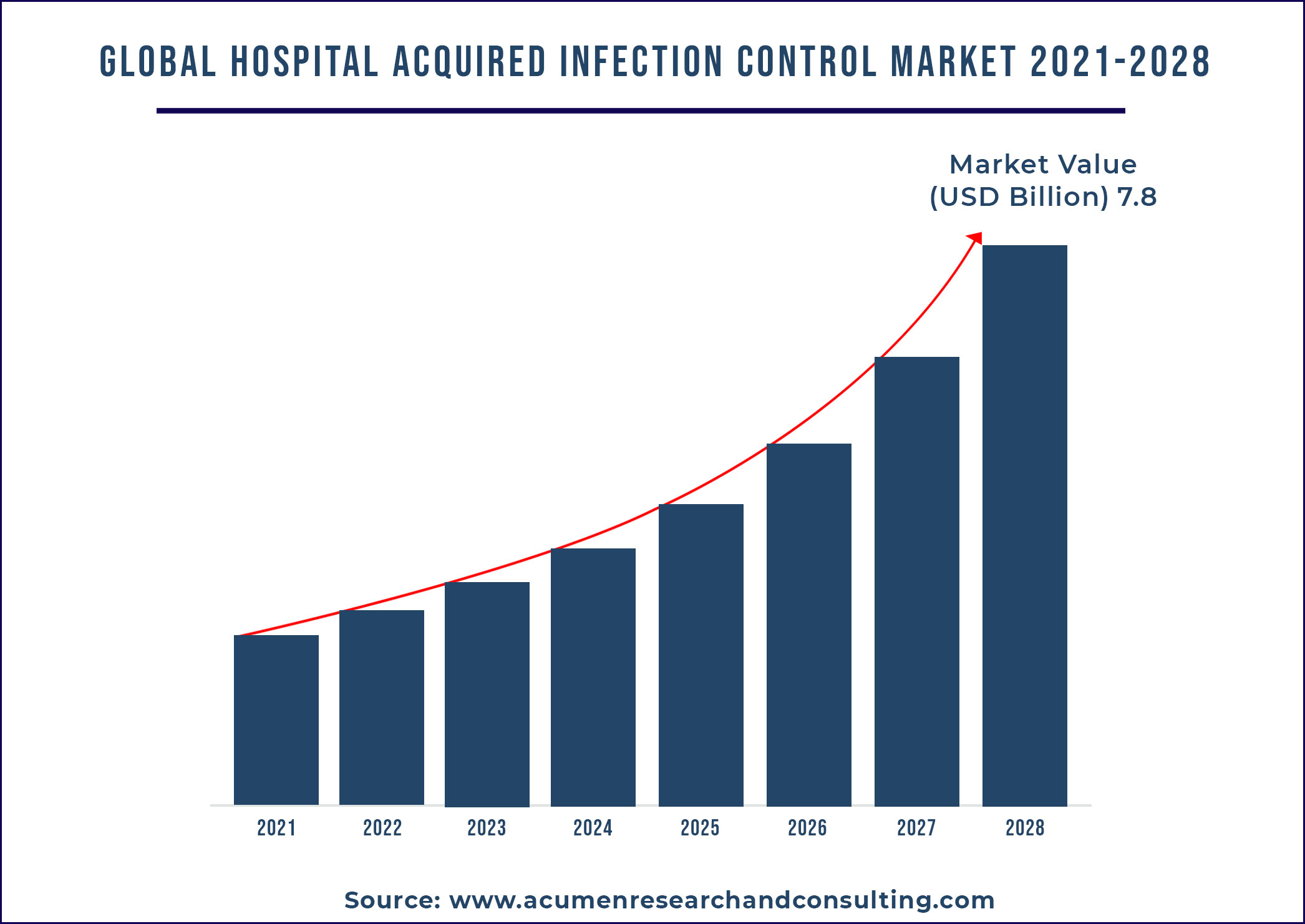 Hospital Acquired Infection Control Market Size 2021-2028