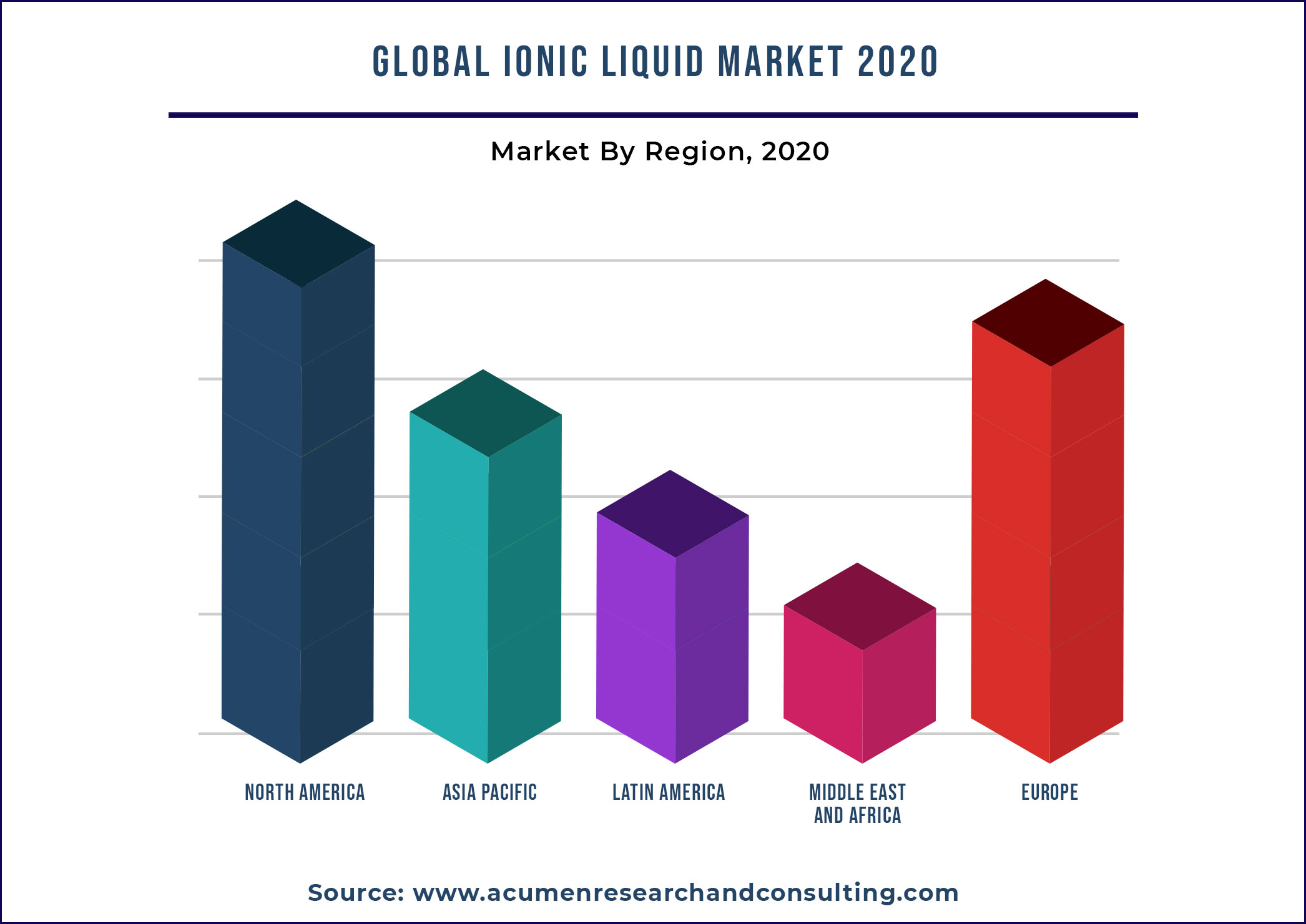 Ionic Liquid Market By Region 2021-2028