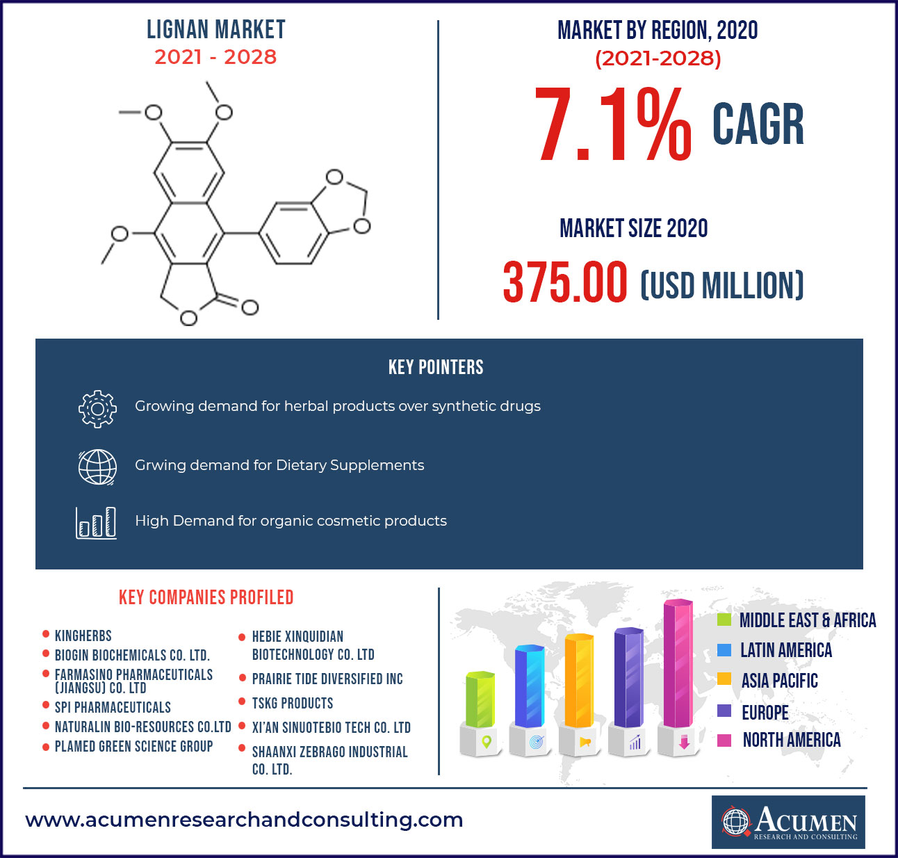 Lignans Market Research Report 2021-2028