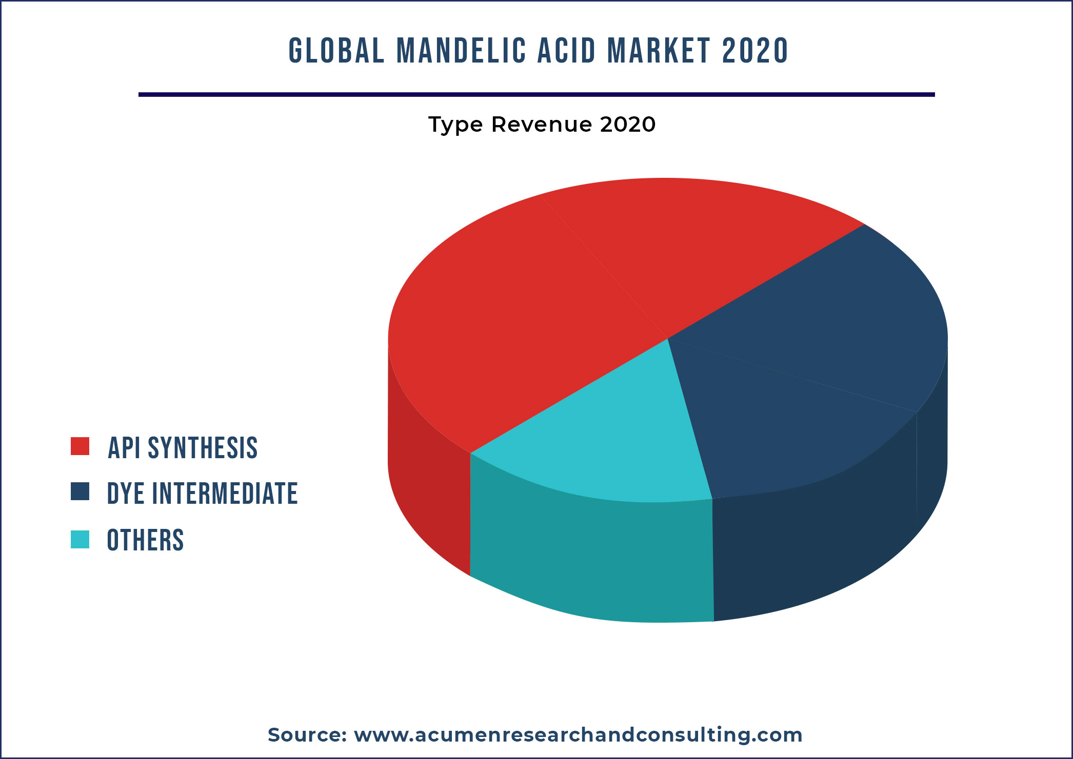 Mandelic Acid Market By Type 2021-2028