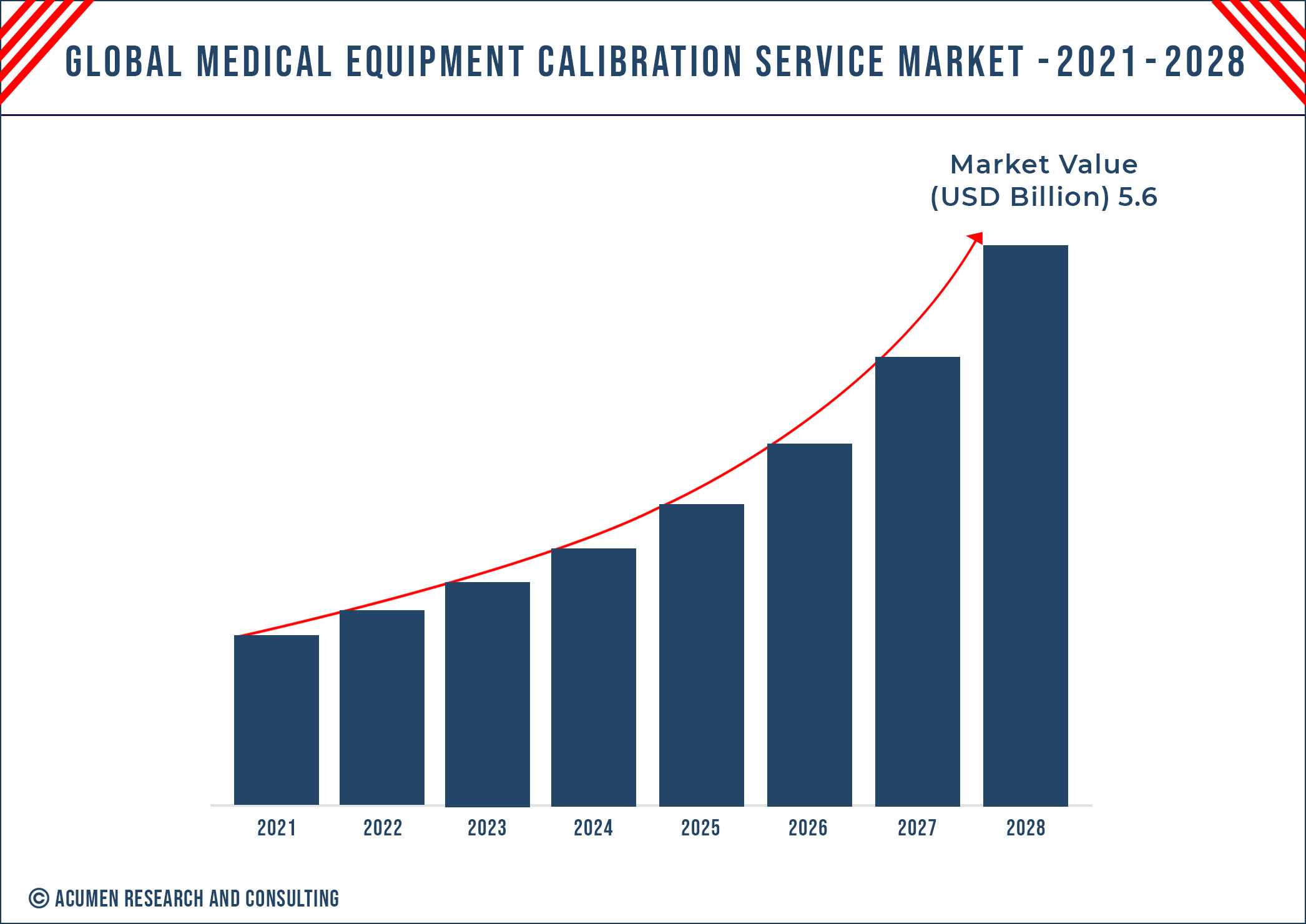 Medical Equipment Calibration Service Market