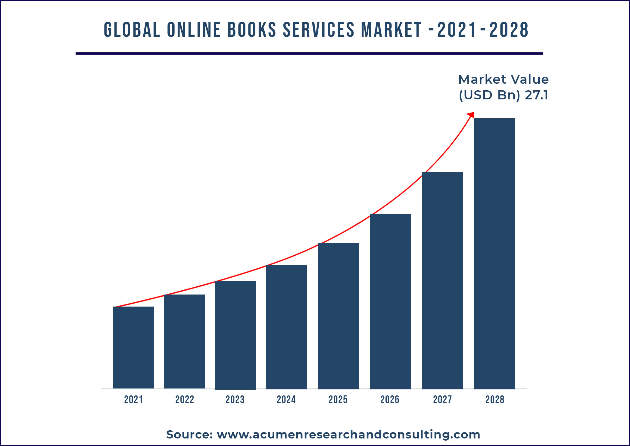 Online Books Services Market Size 2021-2028