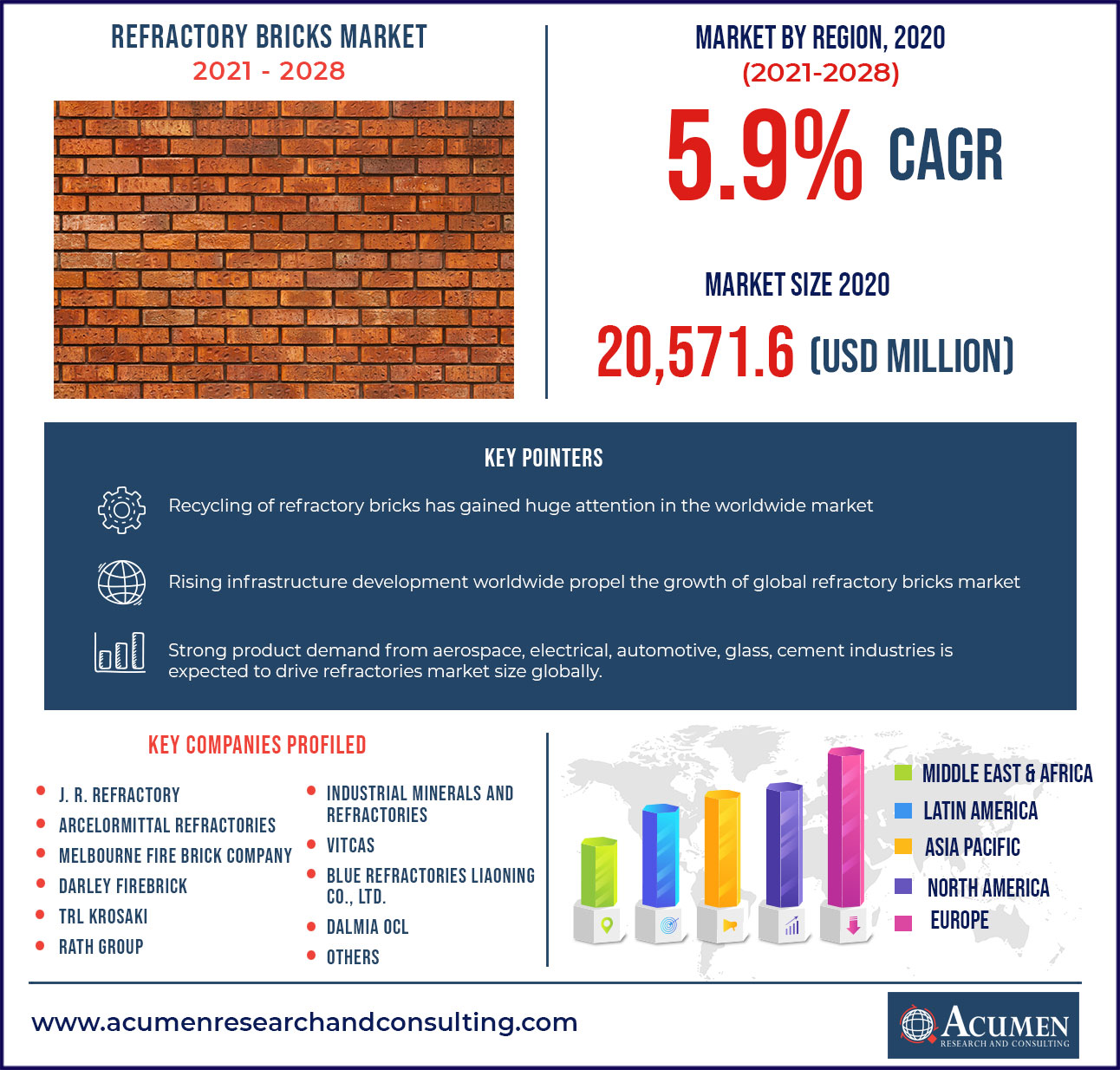 Refractory Bricks Market Report 2021 - 2028