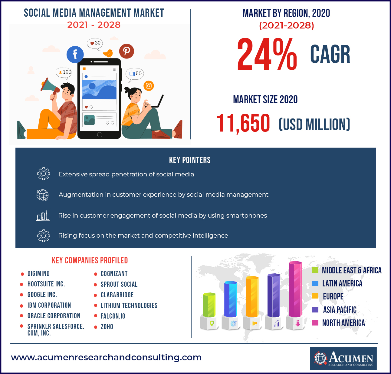Social Media Management Market 2021 - 2028
