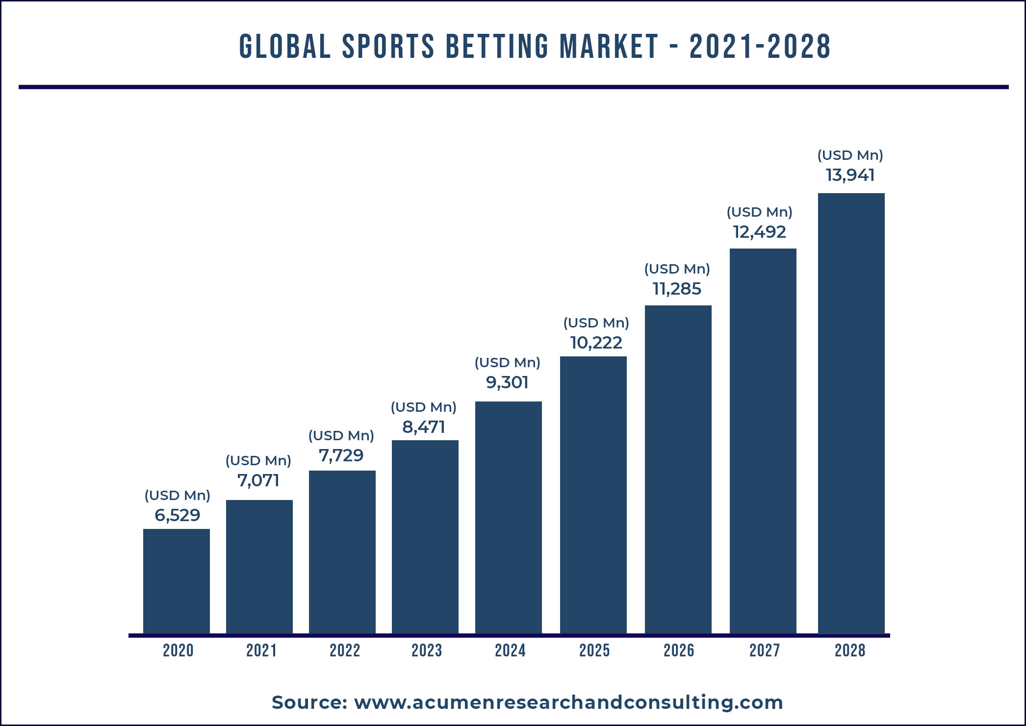 Sports Betting Market Size 2021-2028