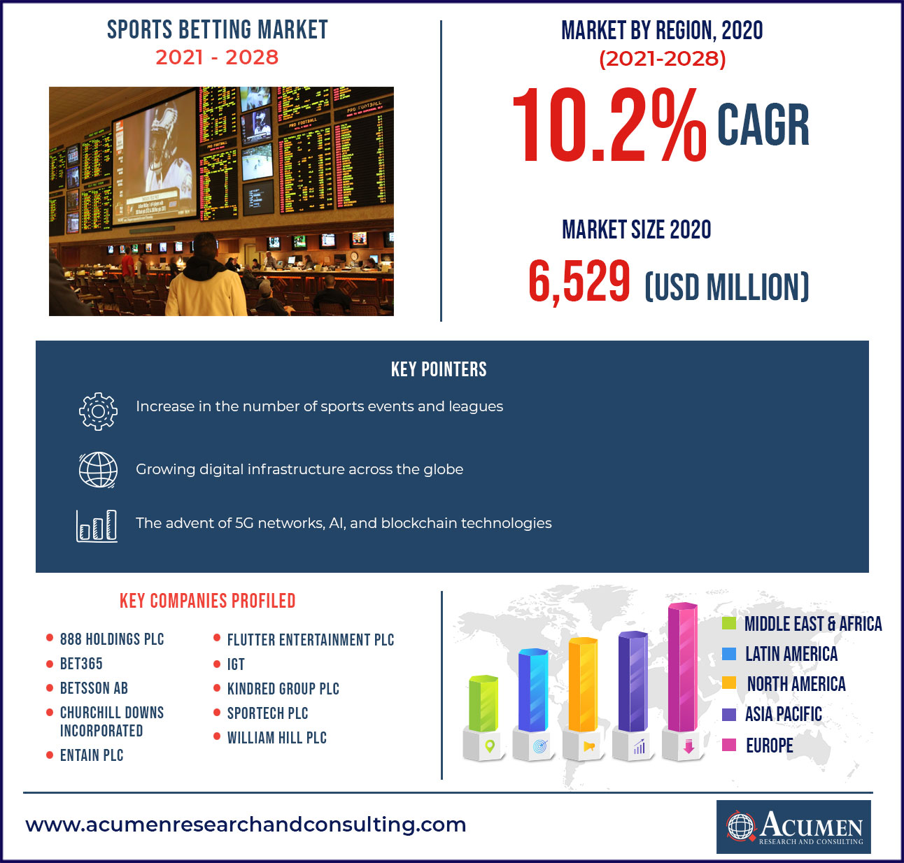 Sports Betting Market Research Report 2021-2028