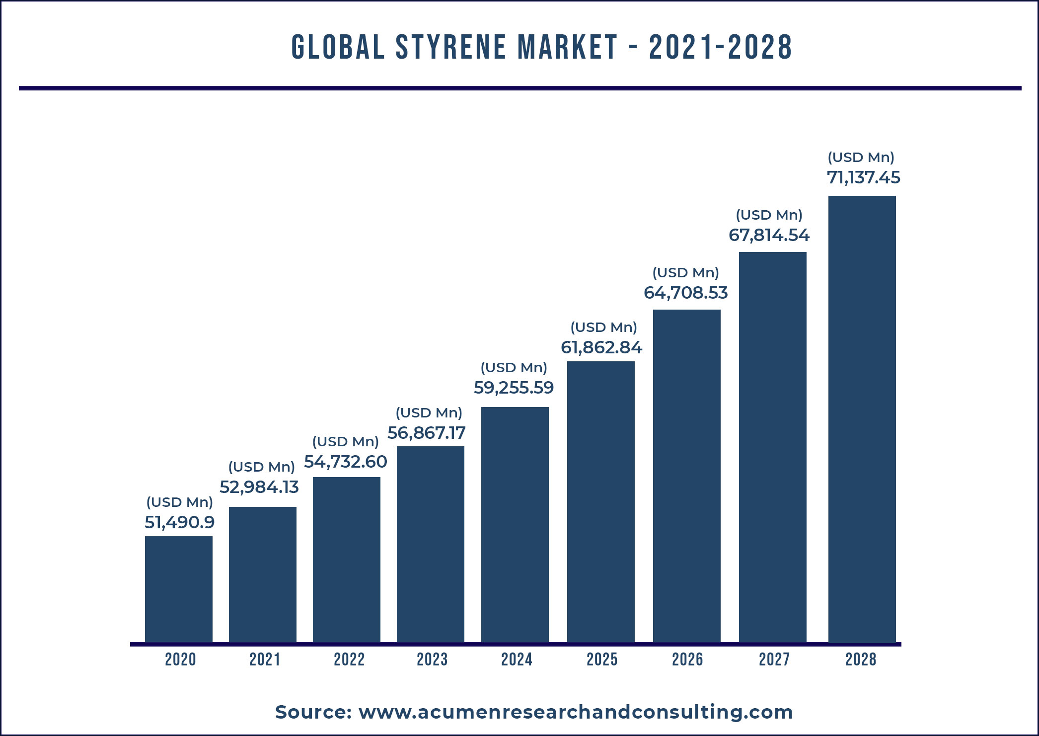 Global Styrene Market Research Report 2021 - 2028