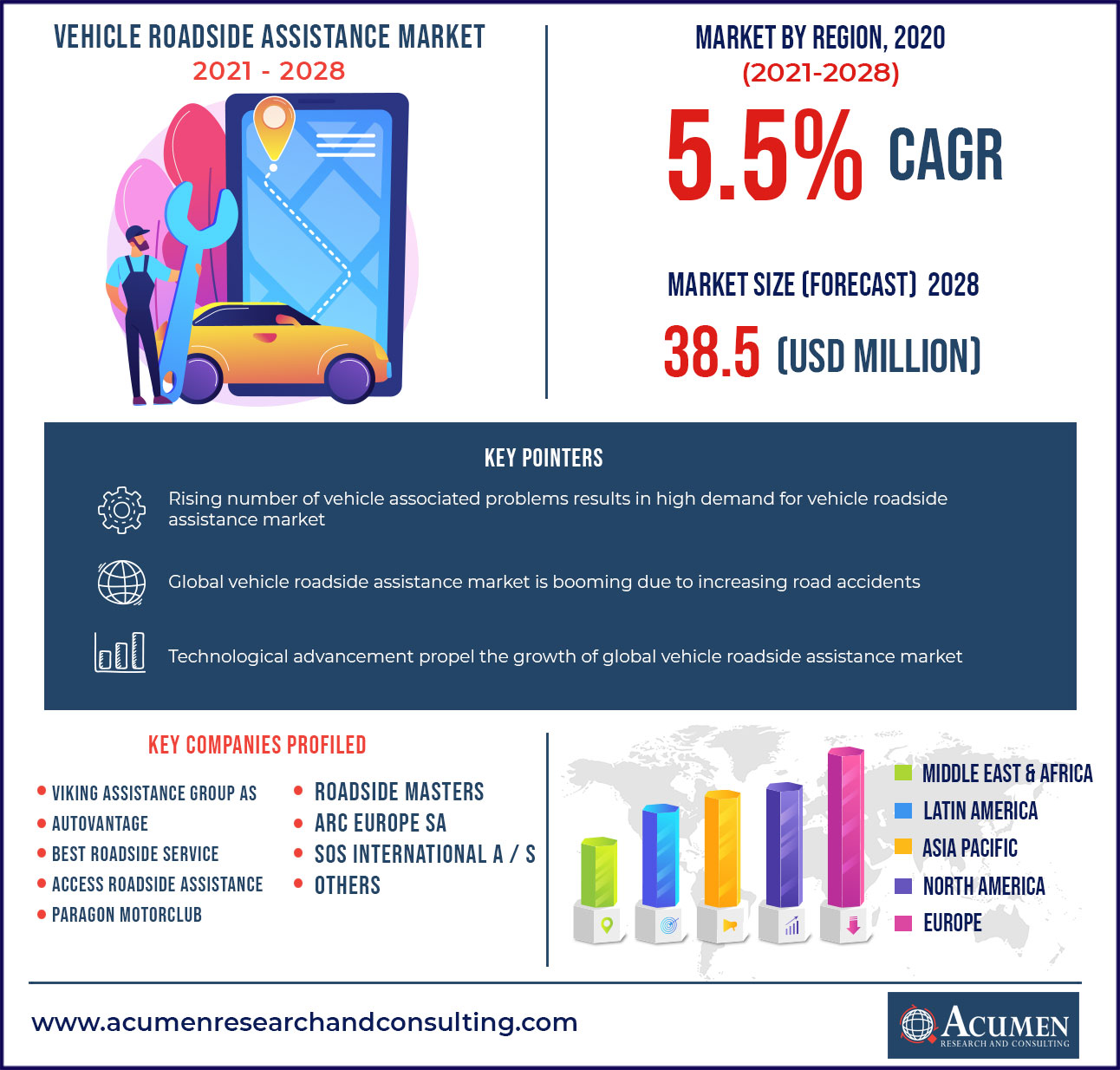Vehicle Roadside Assistance Market Valuation Report 2021 - 2028