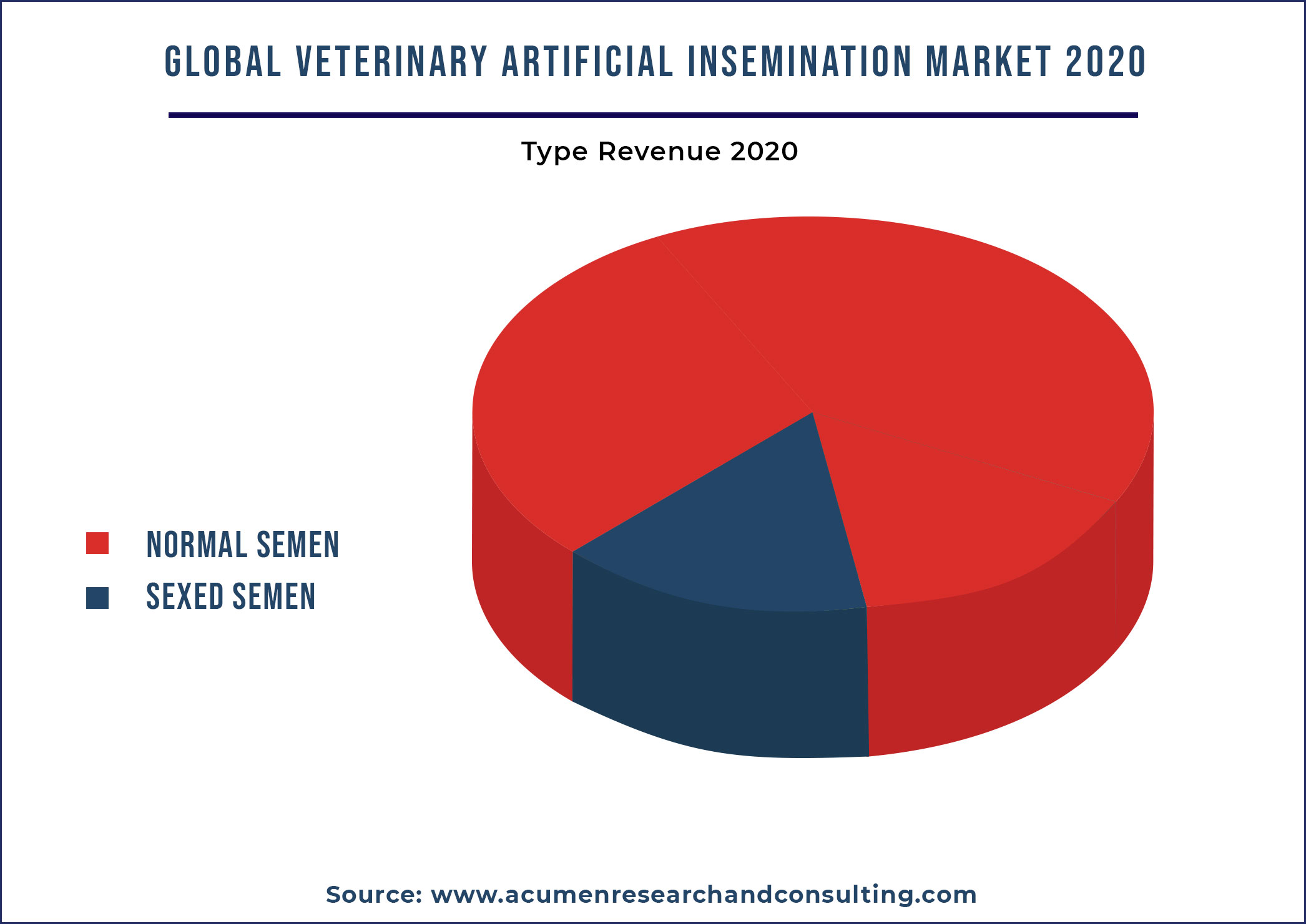 Veterinary Artificial Insemination Market By Product 2021-2028