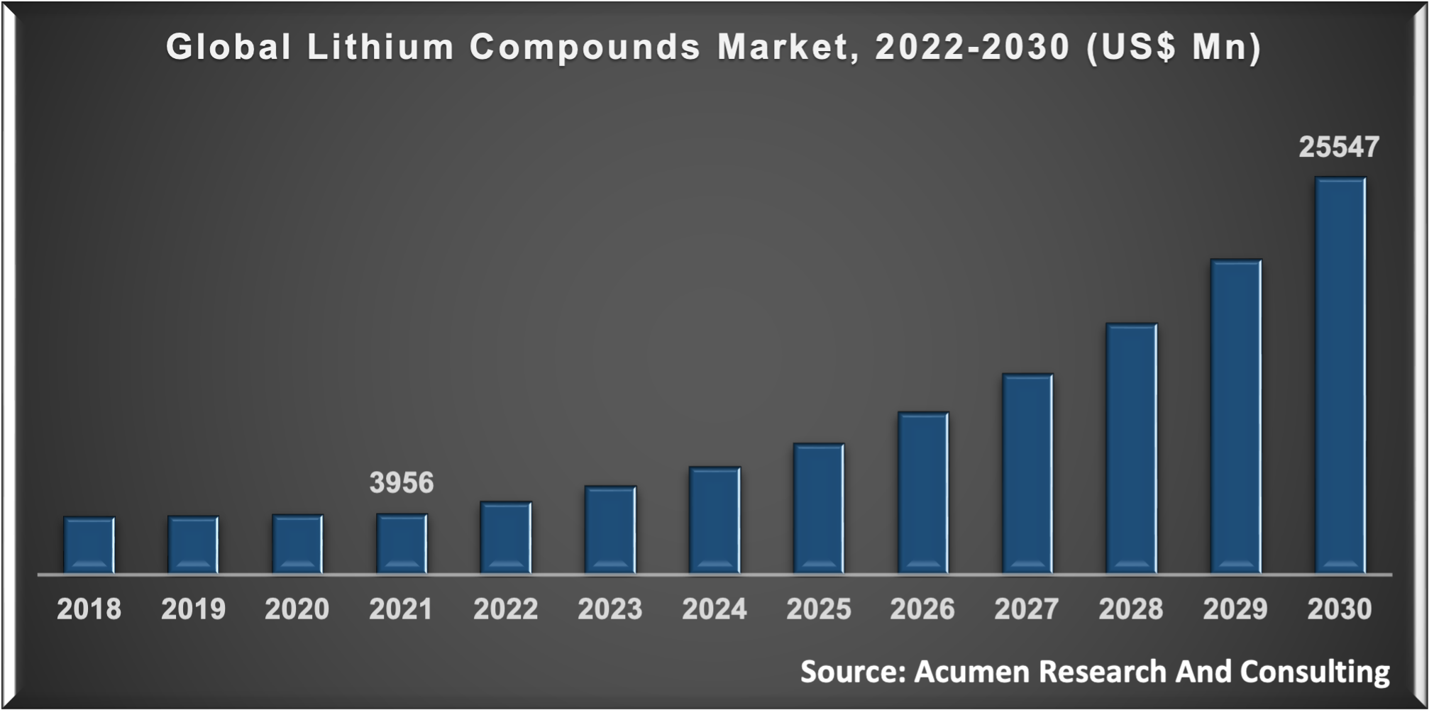 Lithium Compounds Market 