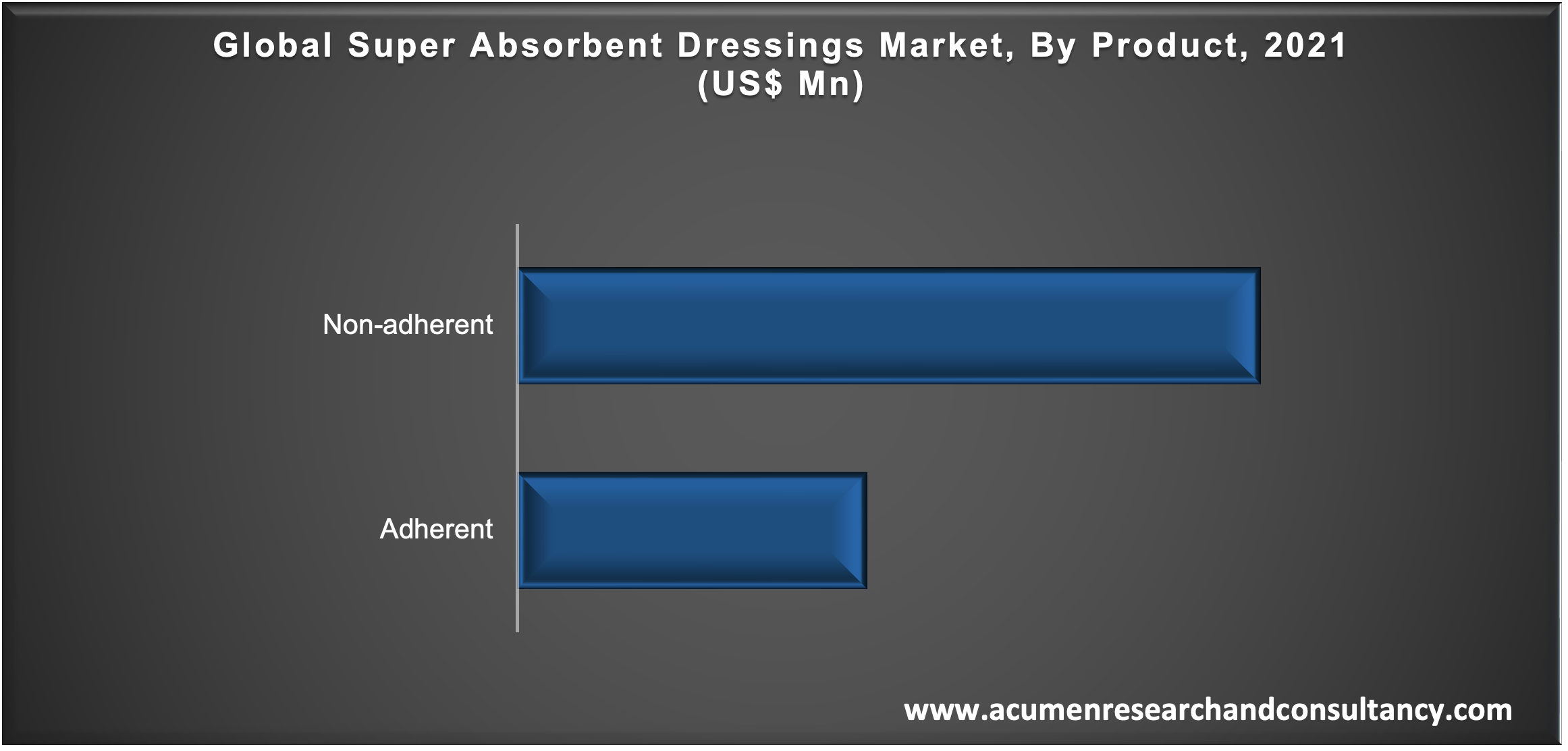 Super Absorbent Dressings Market Research Report