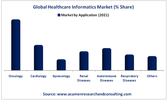 Healthcare Informatics Market Market by Application