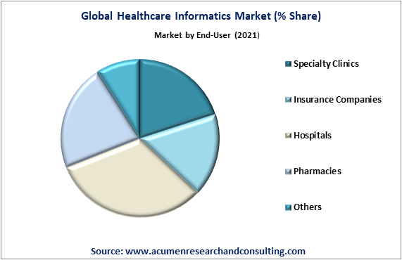 Healthcare Informatics Market Market by End-User