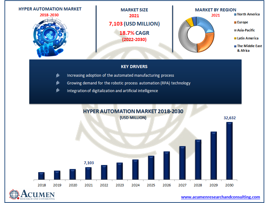 Hyper Automation Market Size US$ 32,632 Mn by 2030