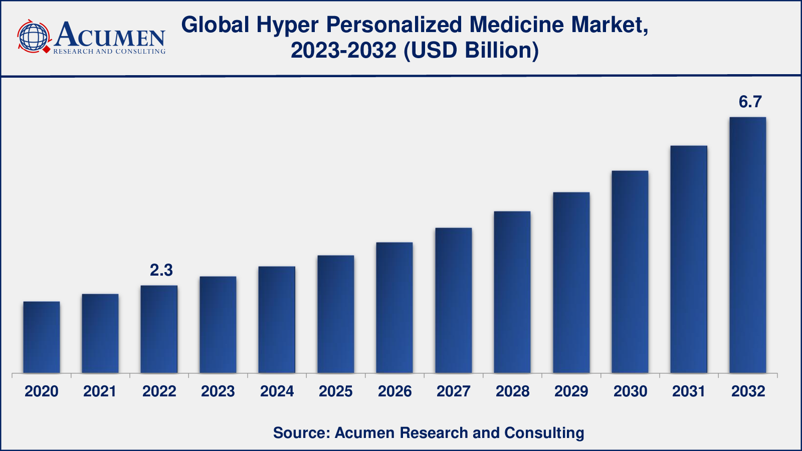 Hyper Personalized Medicine Market Forecast 