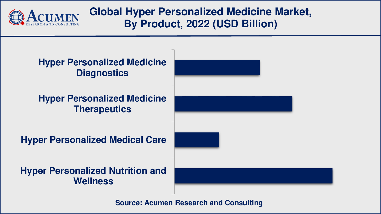Hyper Personalized Medicine Market Growth
