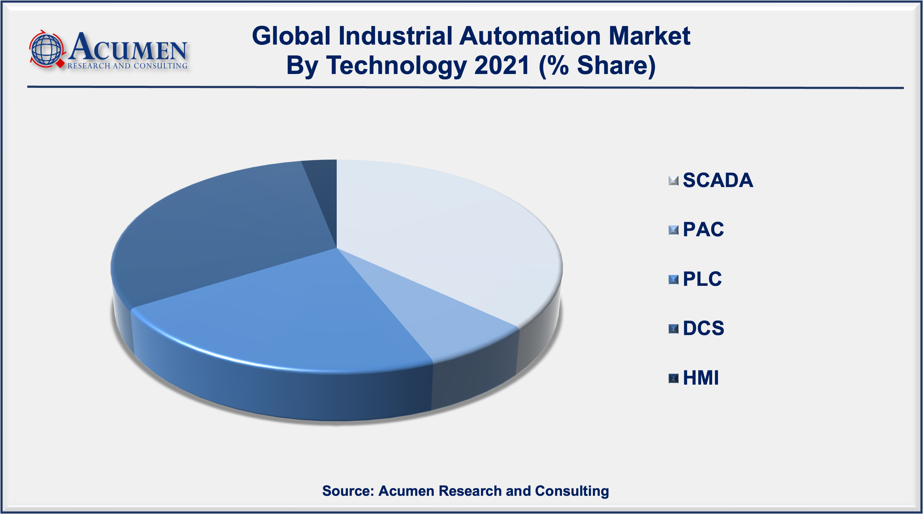 Industrial automation market to reach the market value of US$ 430.9 Billion by 2030, at a CAGR of 9.7%
