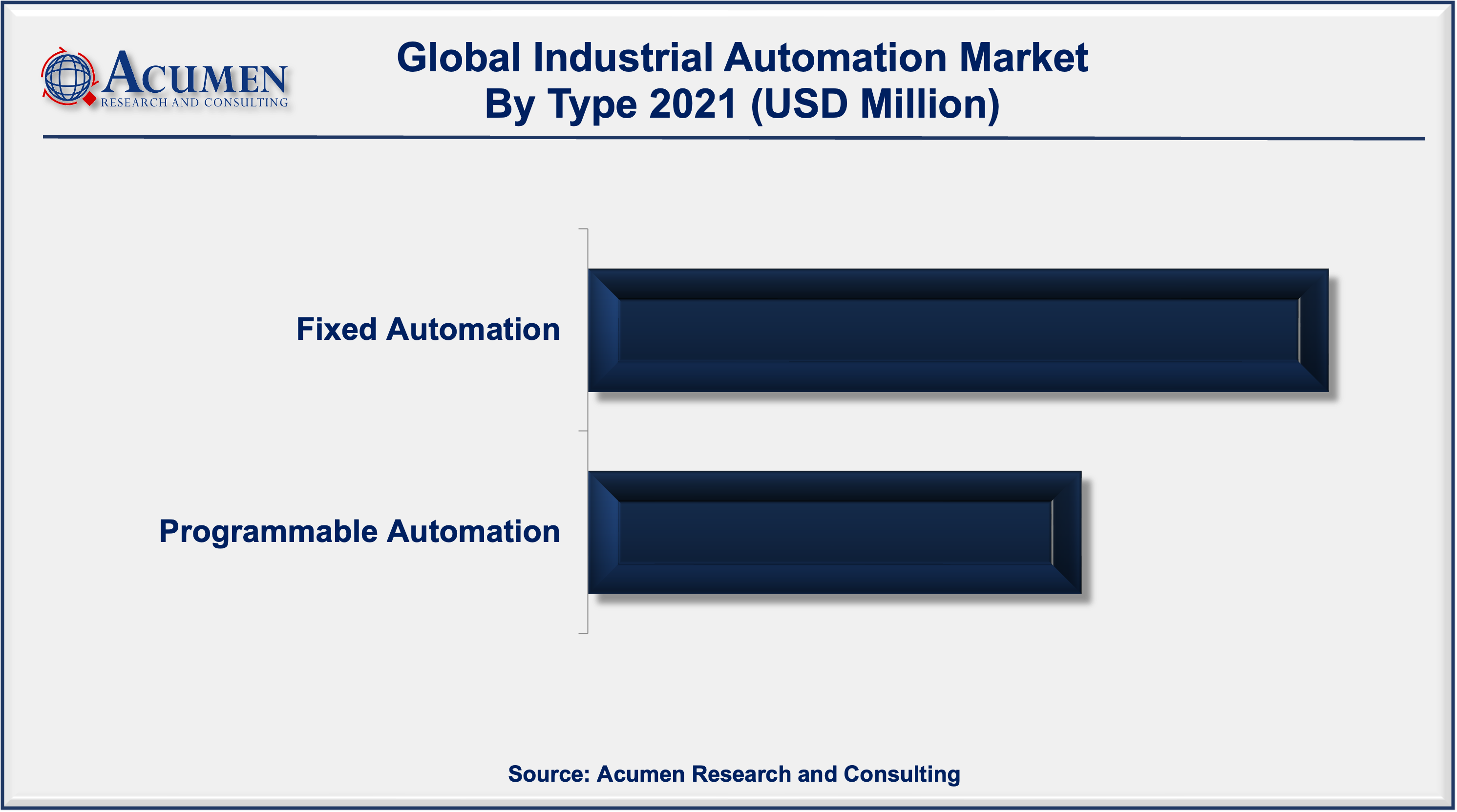Industrial automation market size is expected to grow from USD 189.7 Billion in 2021 to USD 430.9 Billion by 2030.