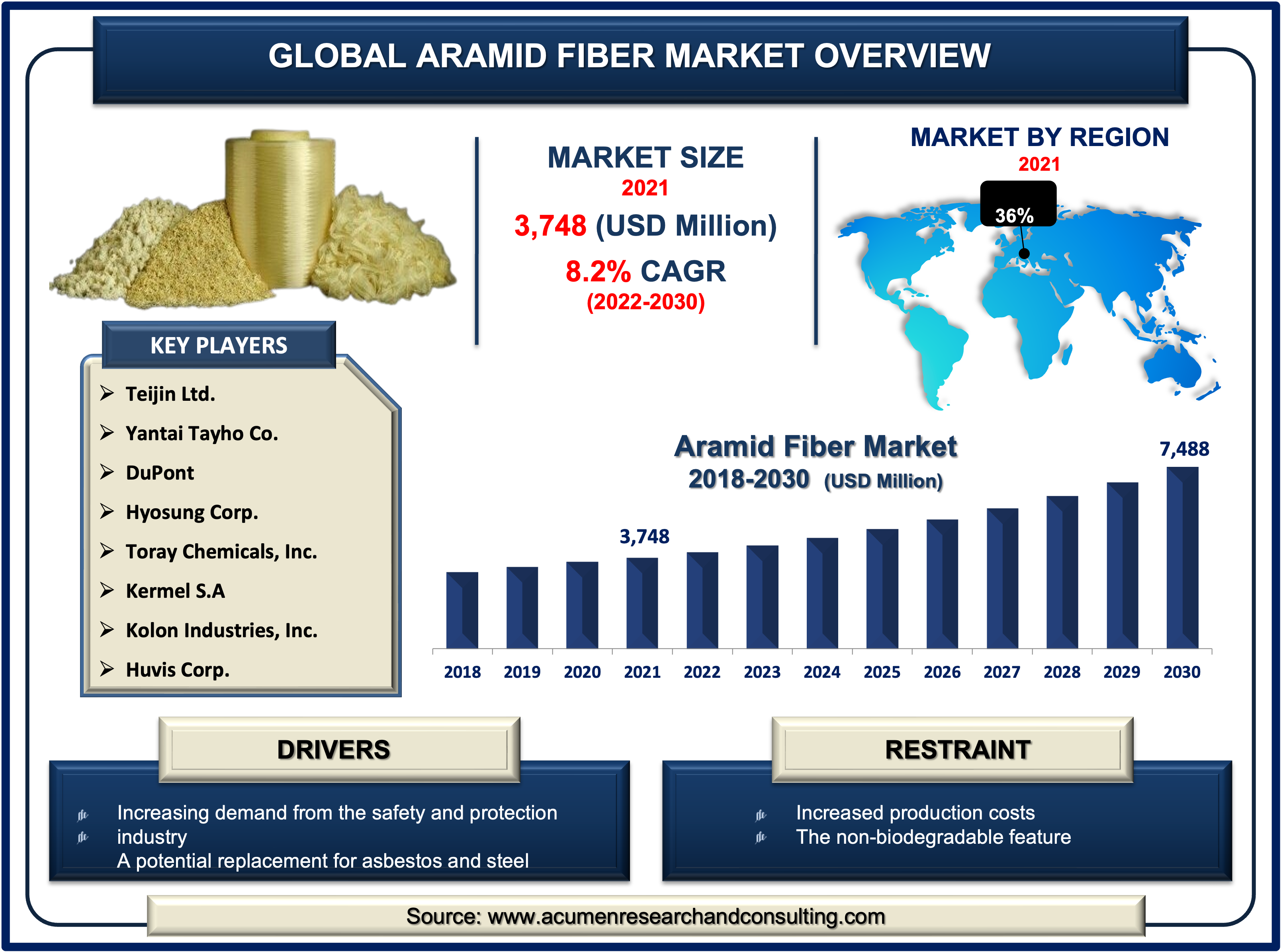 Aramid Fiber Market size accounted for USD 3,748 Million in 2021 and is expected to reach USD 7,488 Million by 2030 growing at a CAGR of 8.2% during the forecast period from 2022 to 2030.