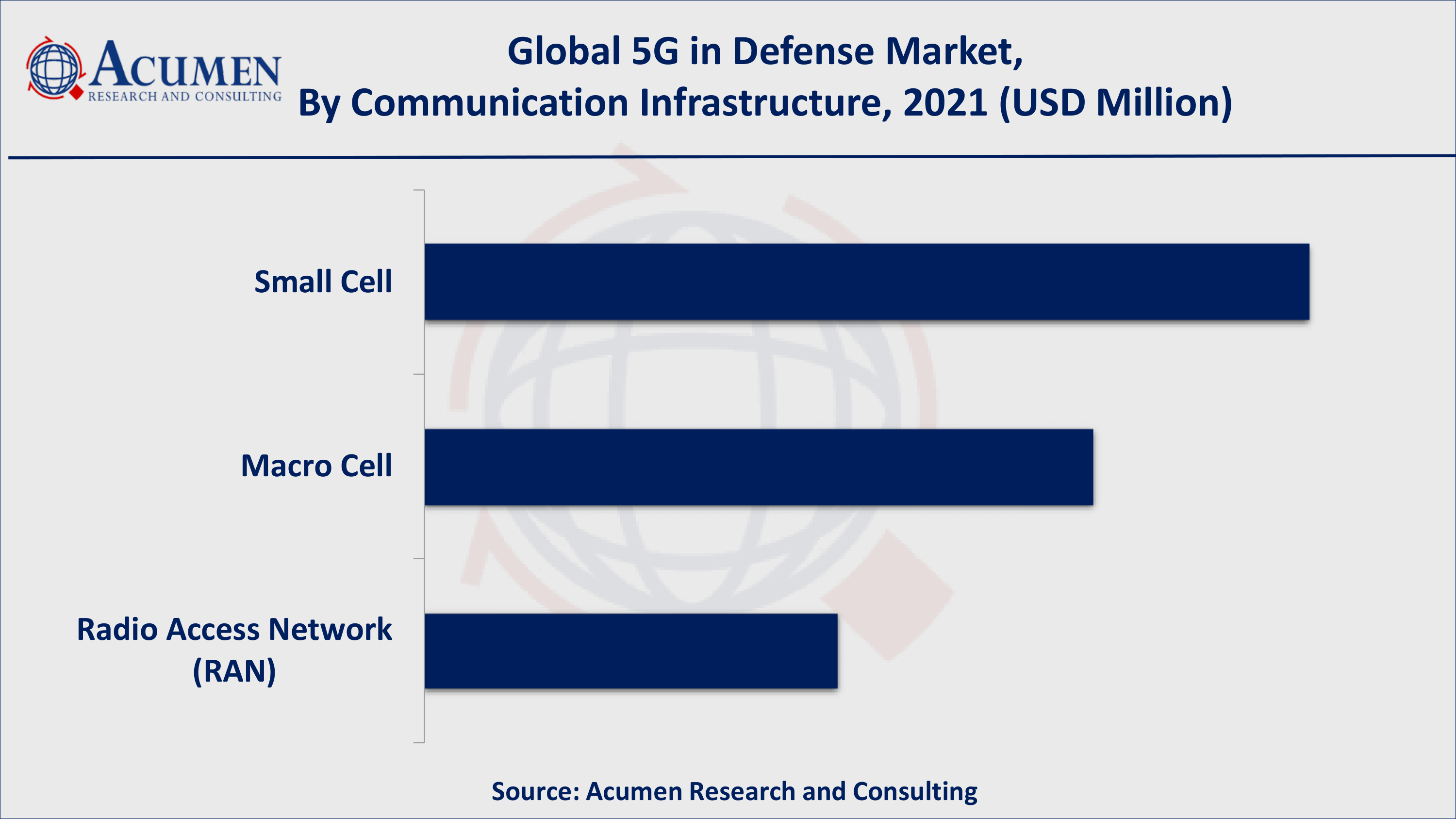 Based on communication infrastructure, small cell gathered over 45% of the overall market share in 2021