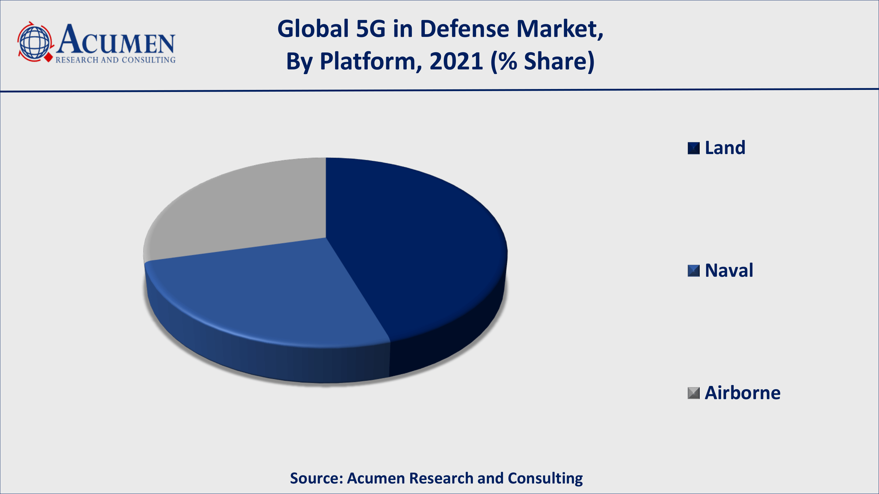 Increasing incidences of terrorist activities will fuel the global 5G in defense market value