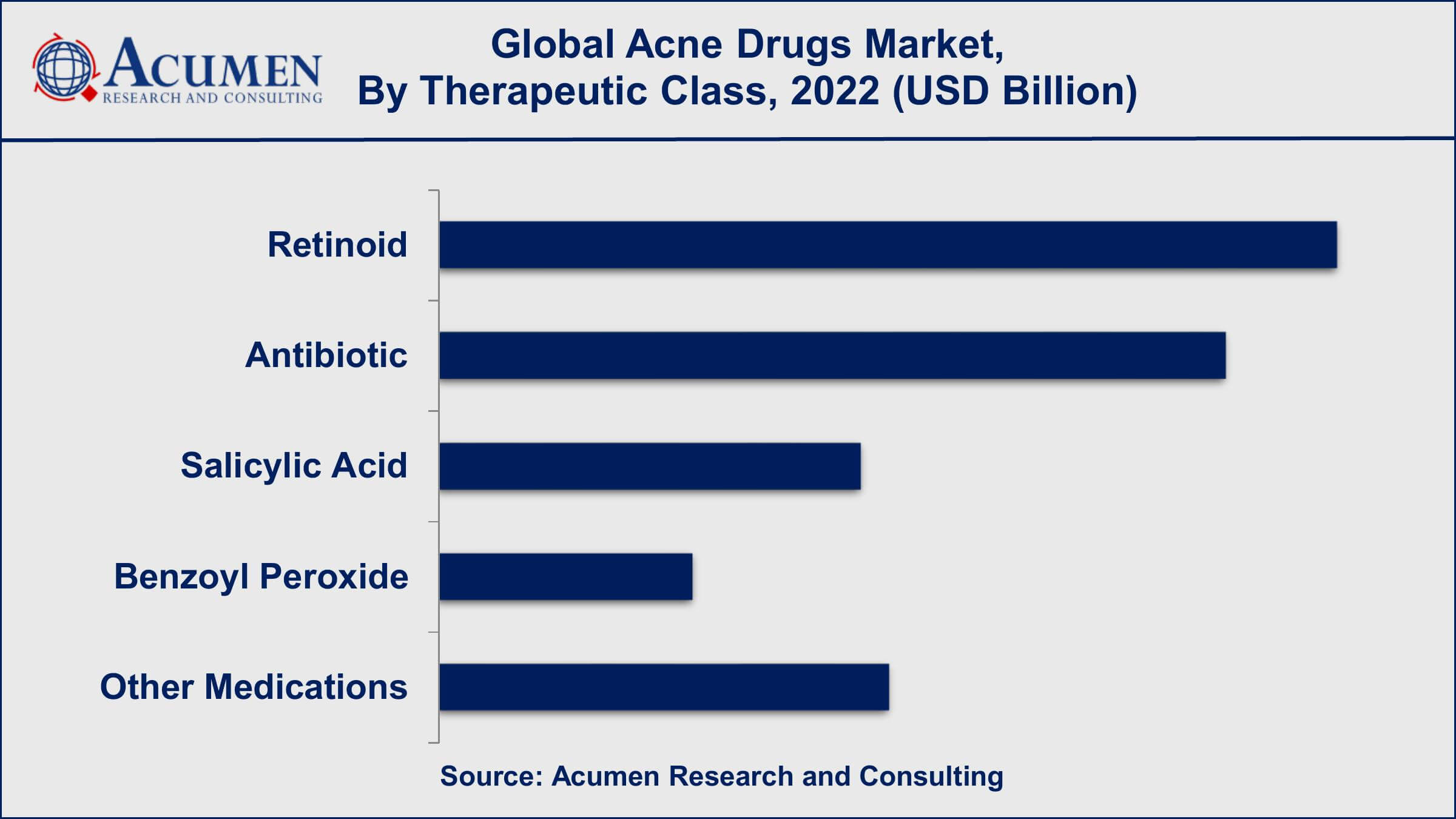 Acne Drugs Market Insights