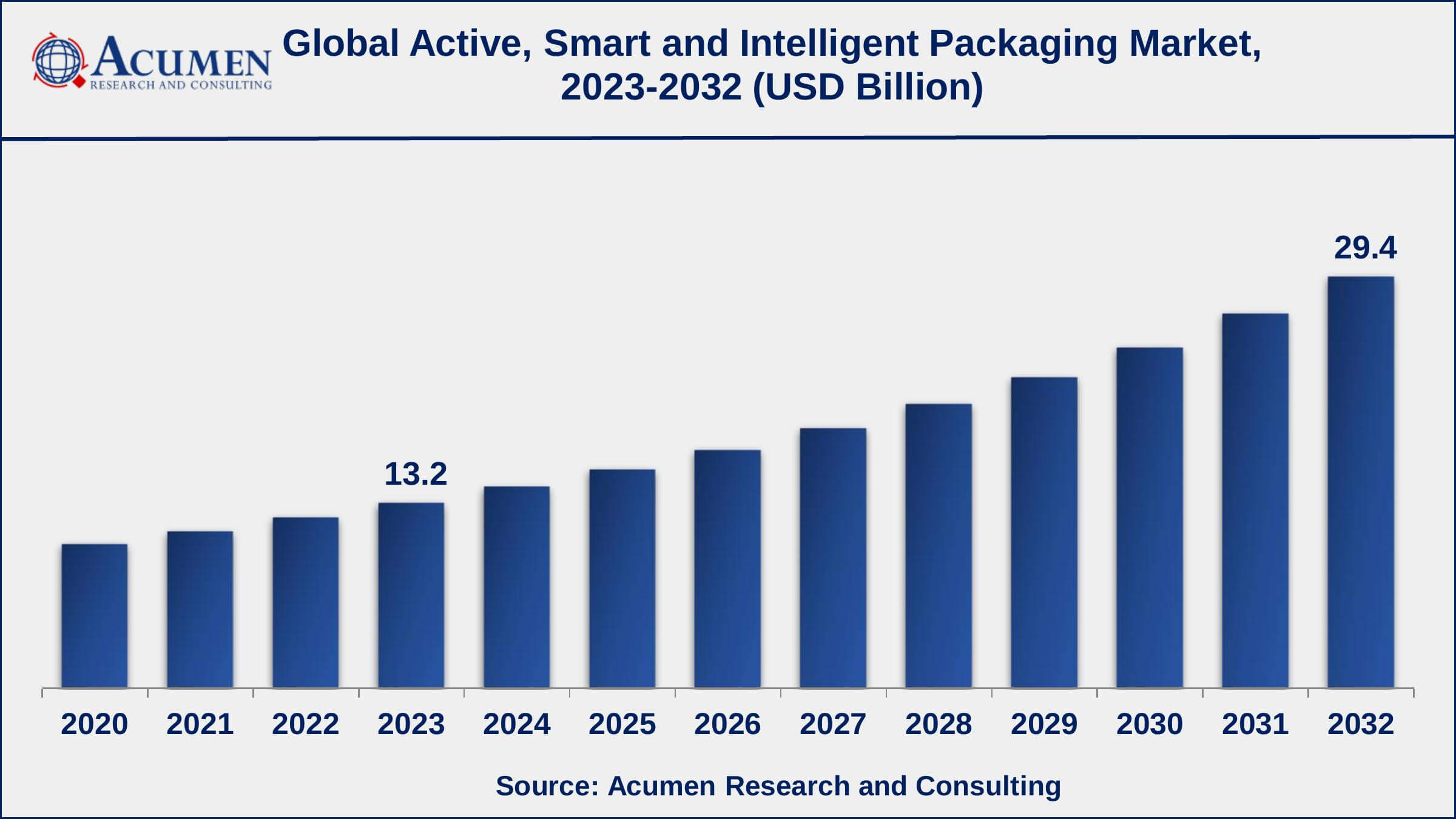 Global Active Smart and Intelligent Packaging Market Dynamics