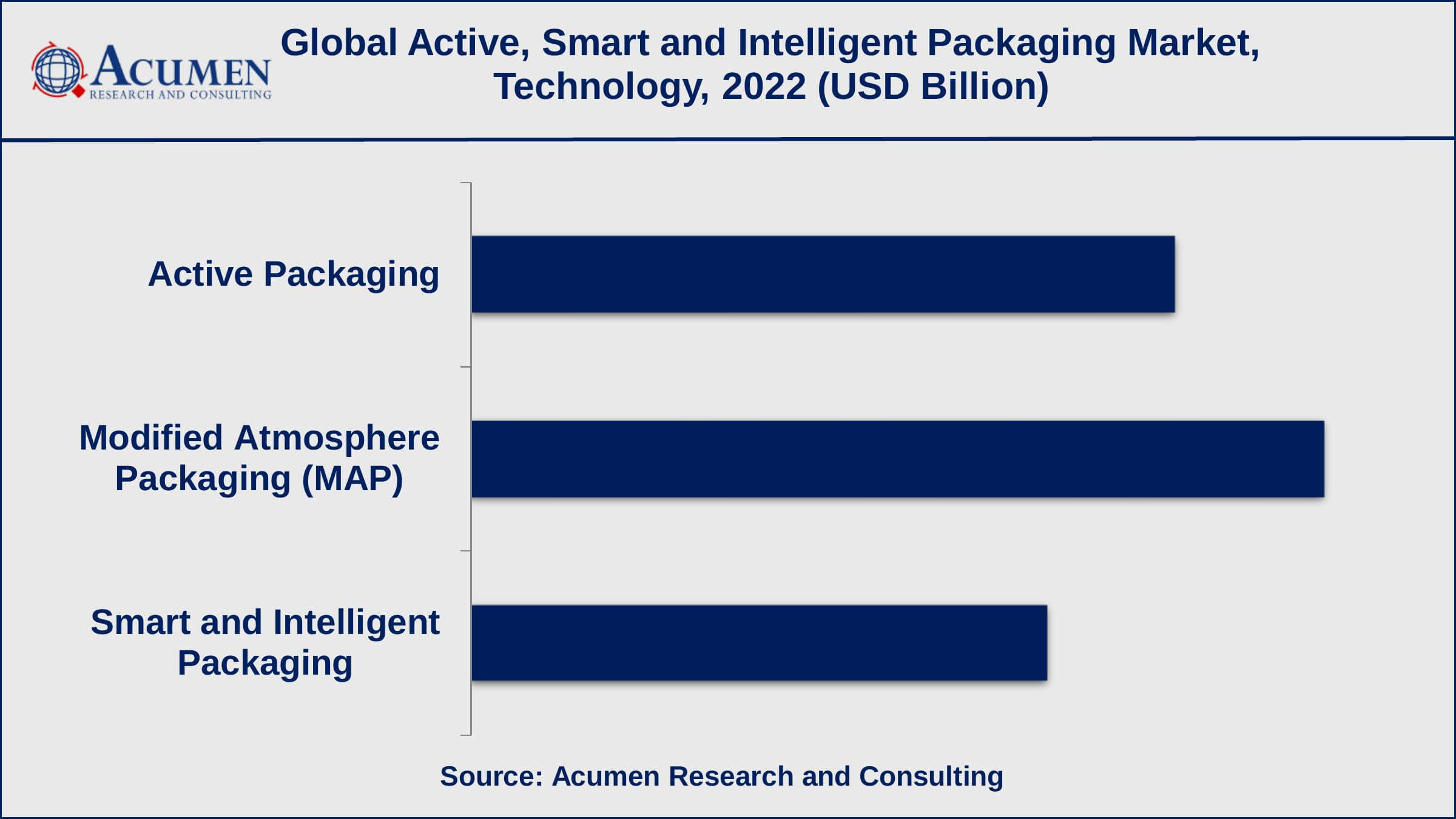 Active Smart and Intelligent Packaging Market Report Coverage