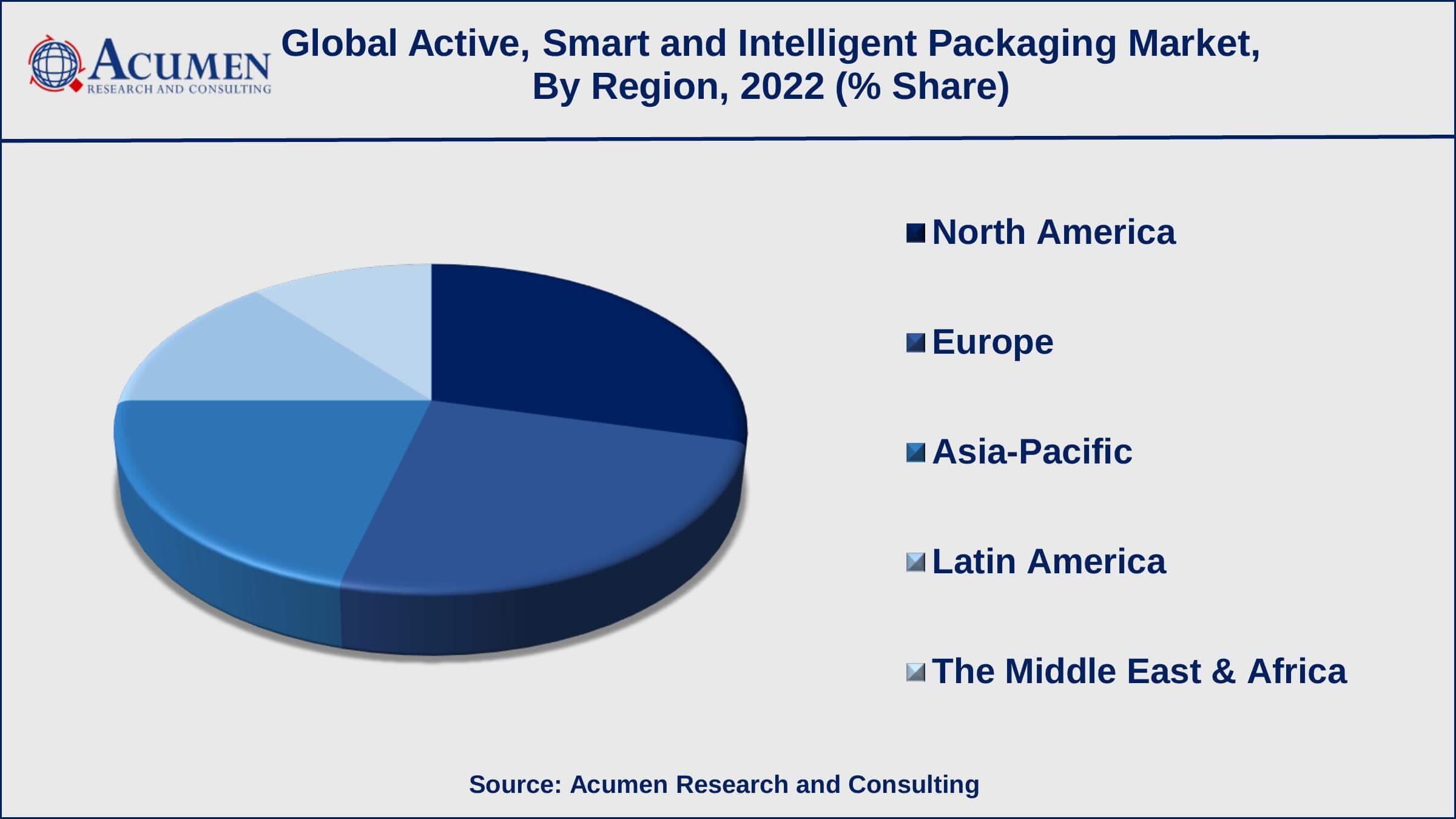 Active, Smart and Intelligent Packaging Market Growth Factors