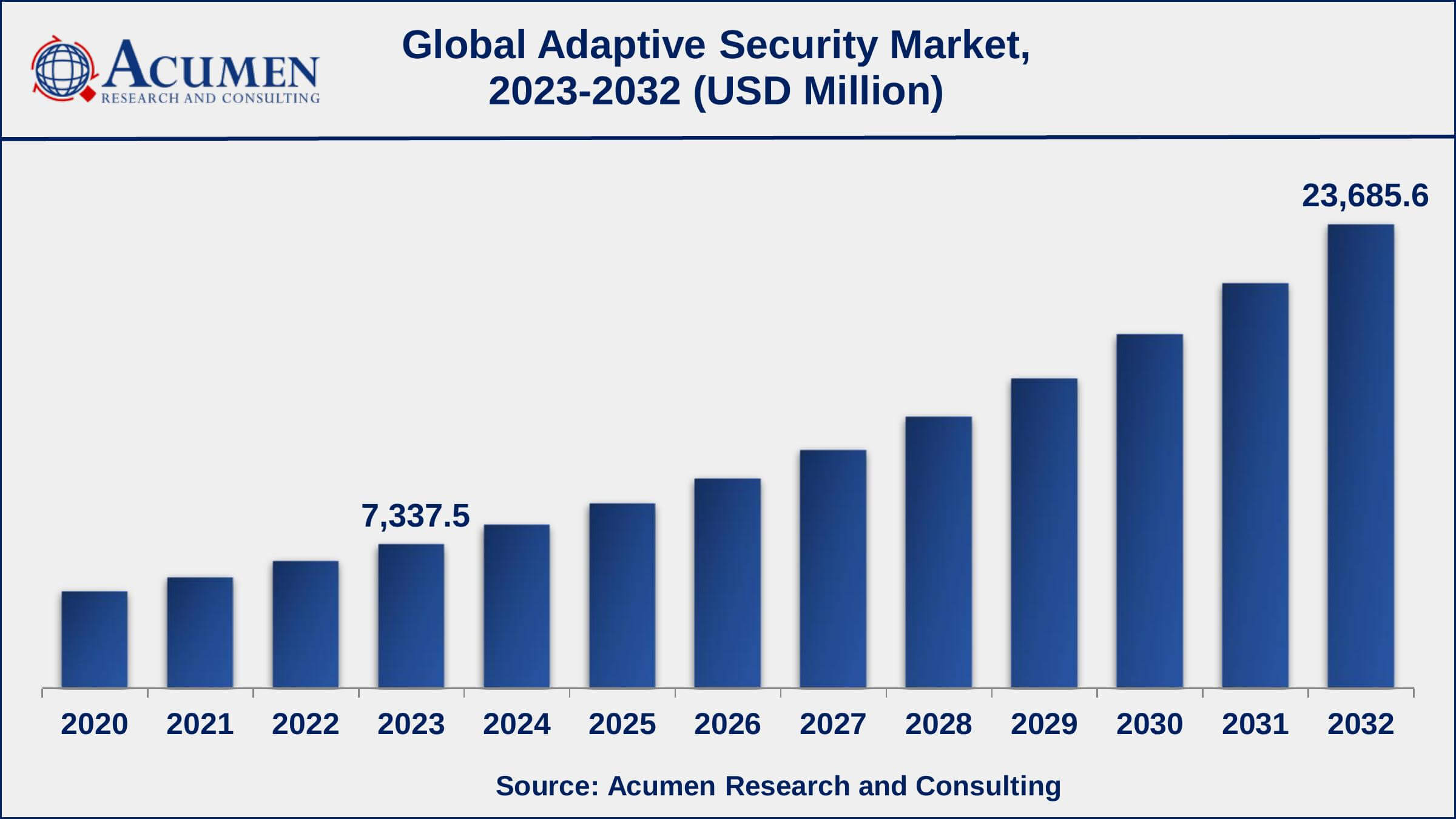 Global Adaptive Security Market Dynamics