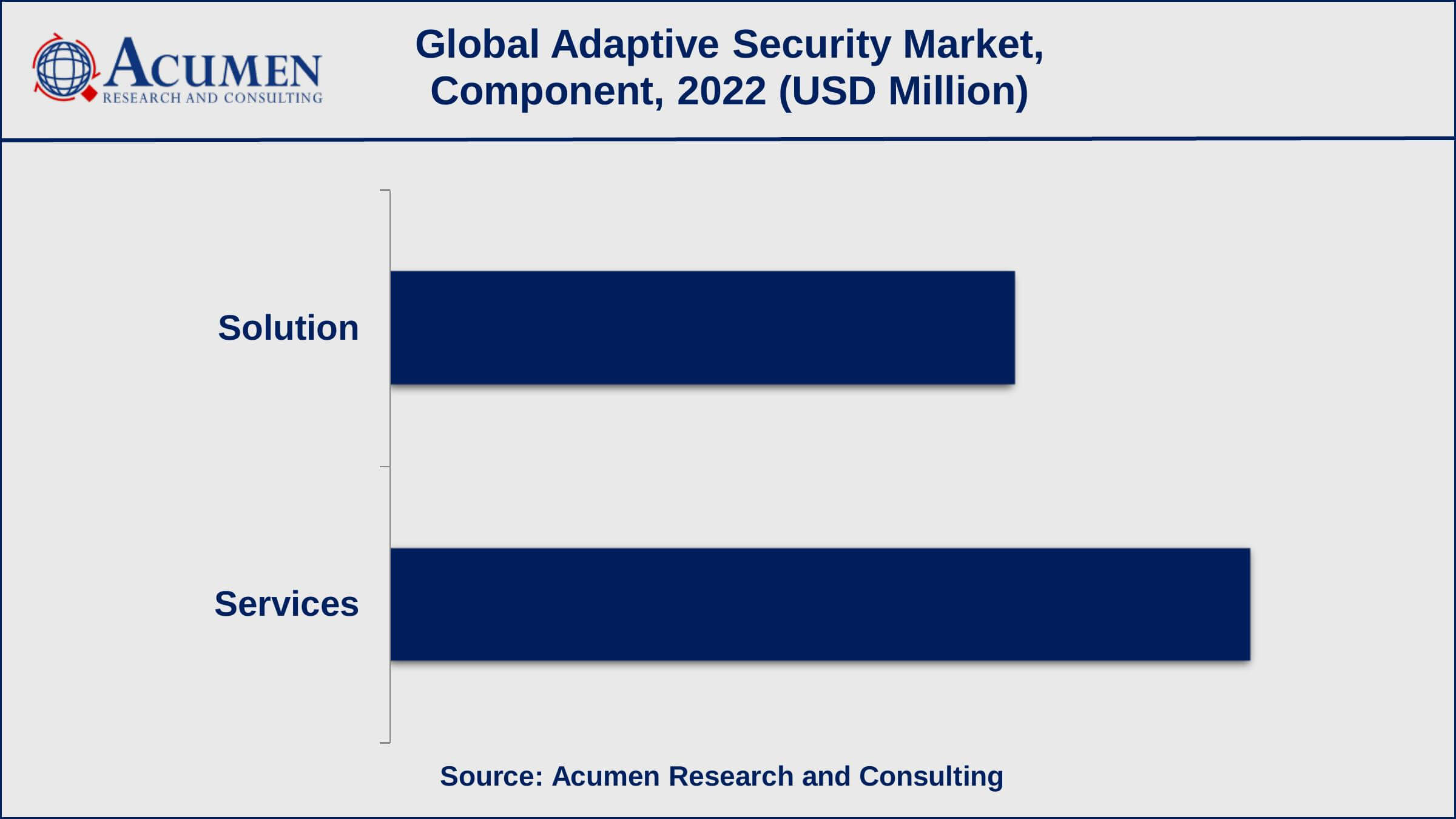 Adaptive Security Market Drivers